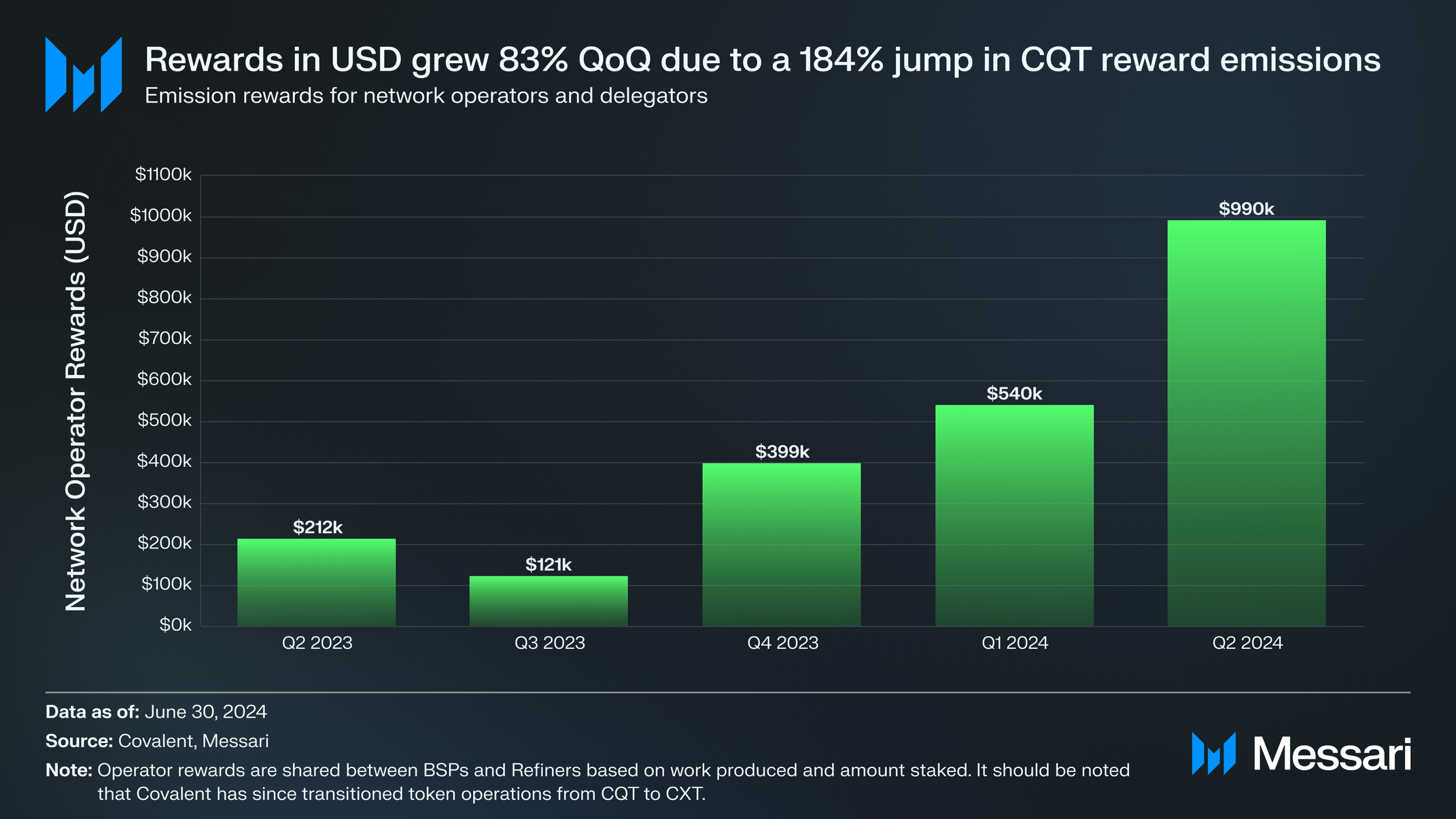 State of Covalent Q2 2024 | Messari