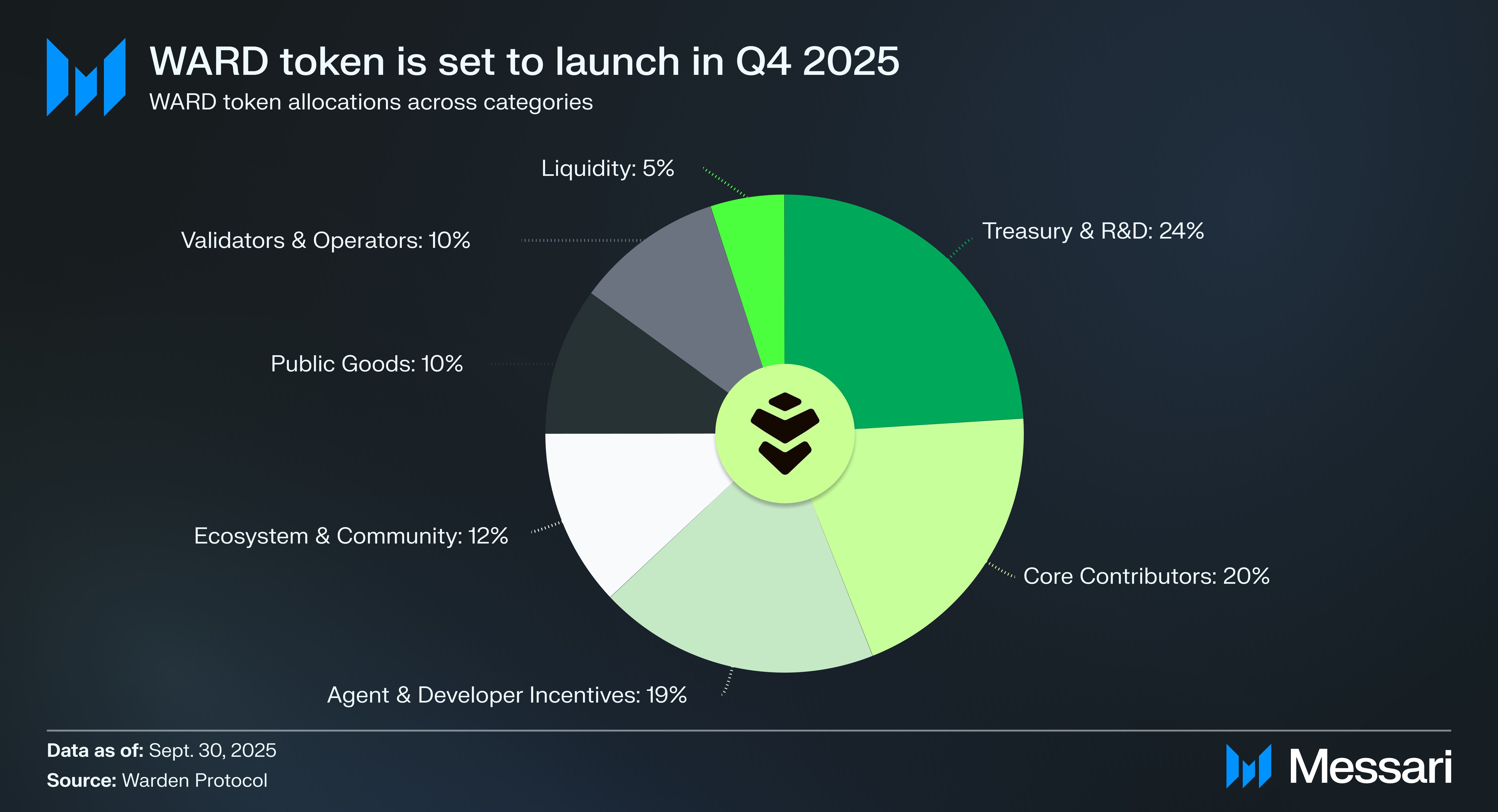 Warden: The Missing Distribution Layer for the Agentic Internet | Messari