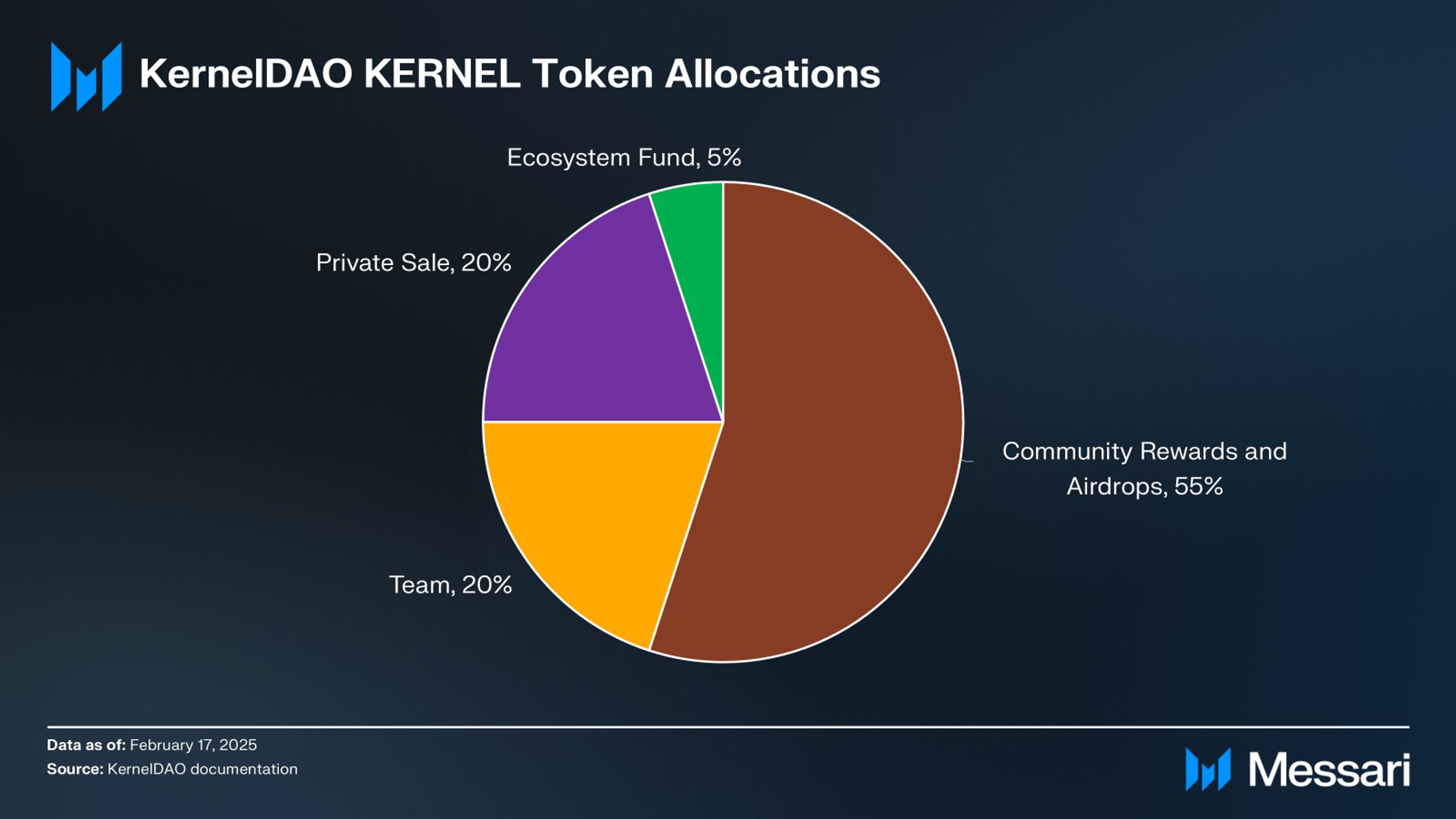 The Rise of KernelDAO | Messari