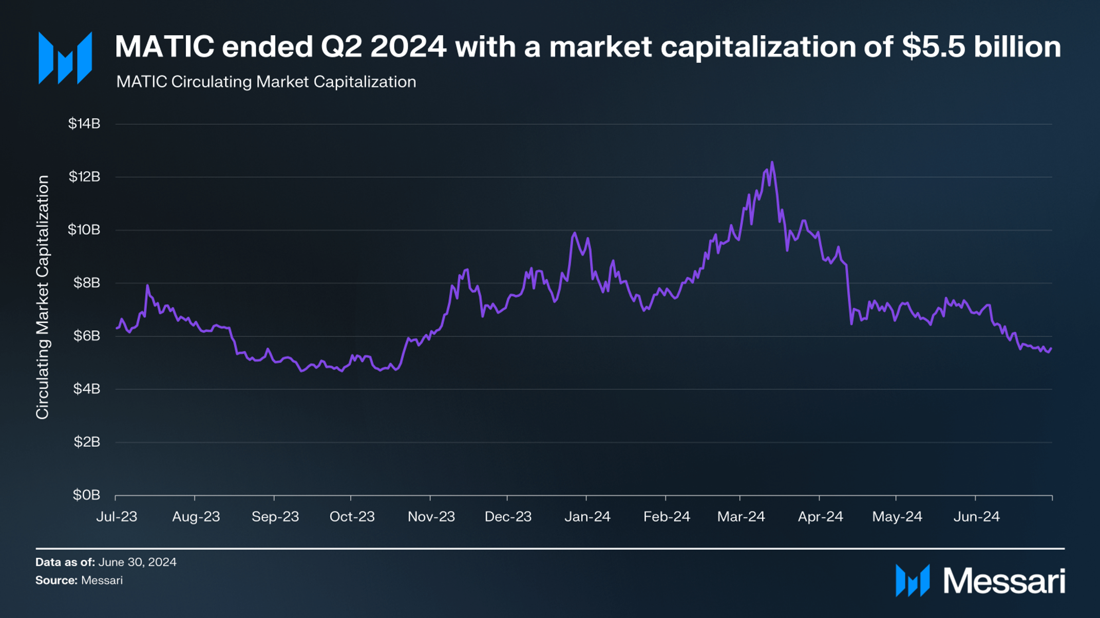 State of Polygon Q2 2024 | Messari