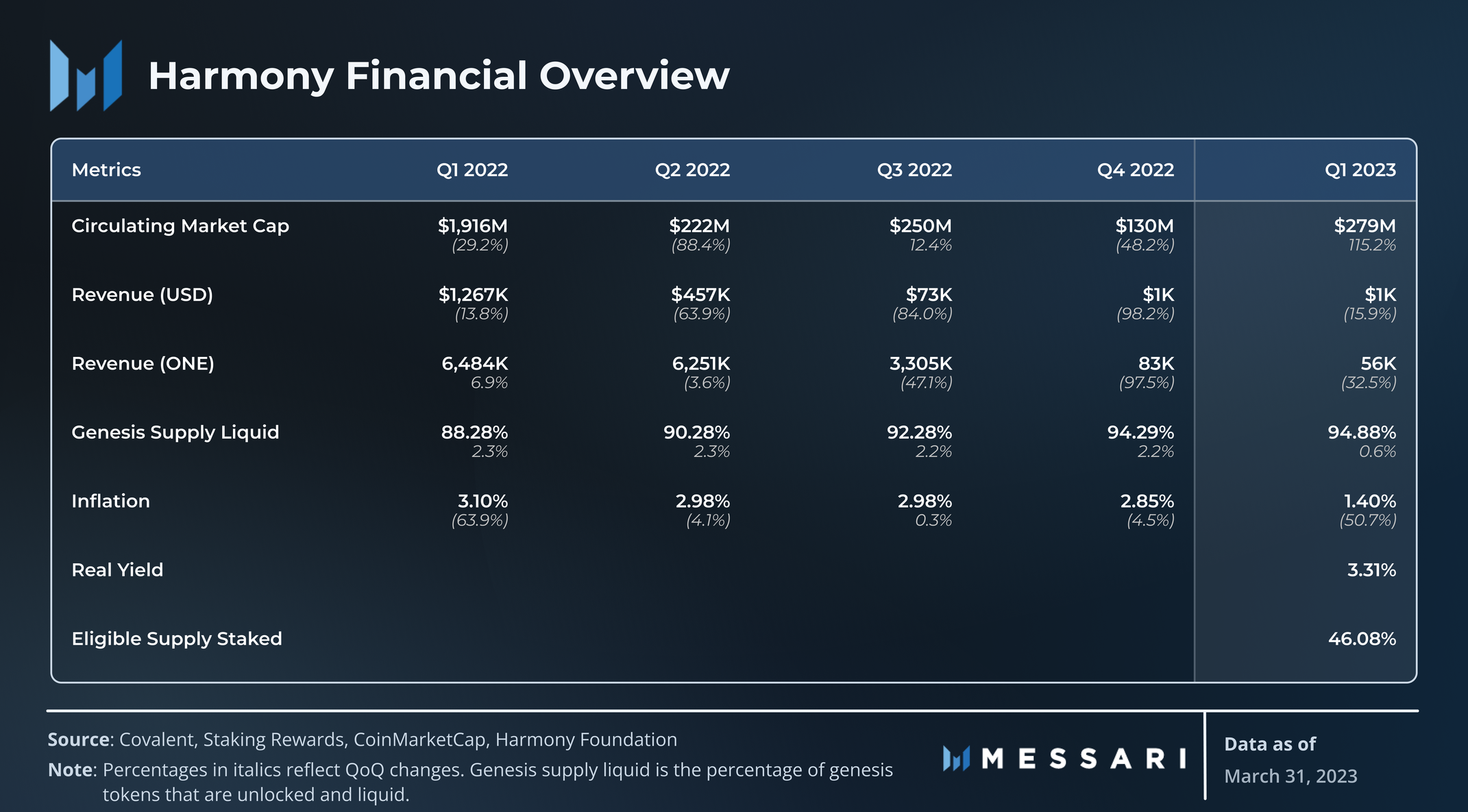 State of Harmony Q1 2023 Messari