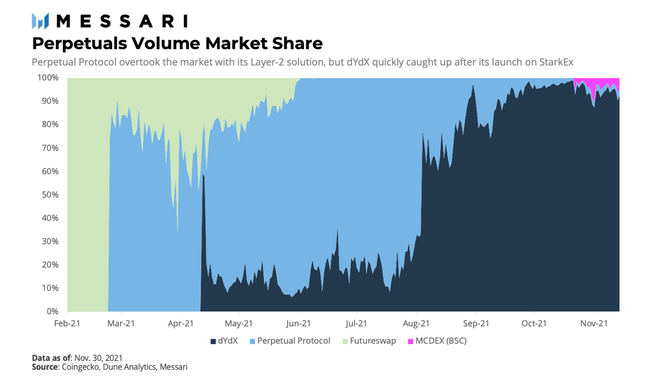 Perpetual Protocol: Nobel Prizeworthy Derivatives? | Messari
