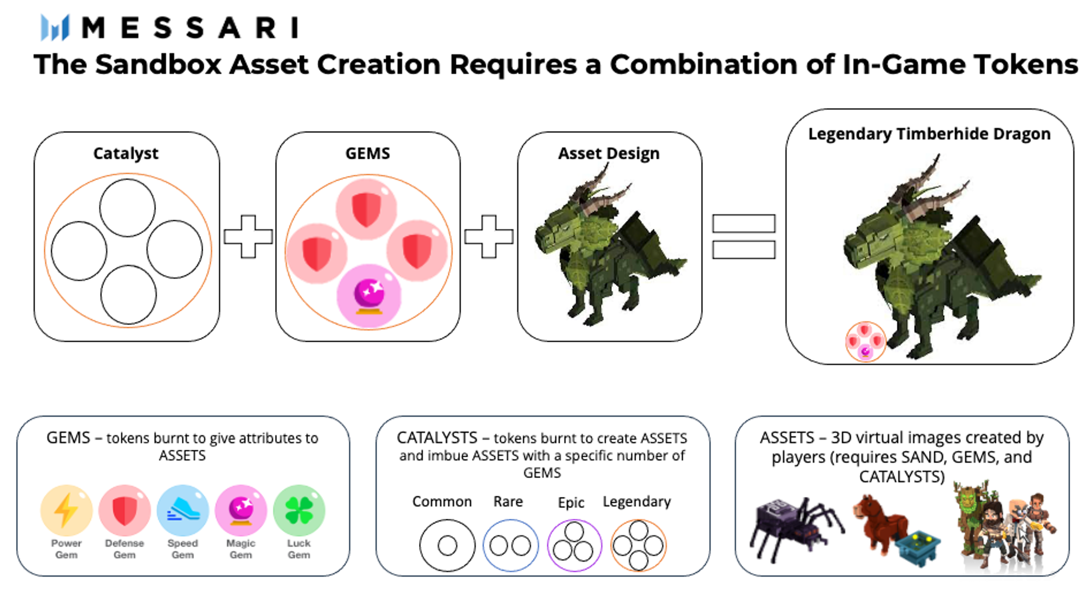Sandbox asset creation