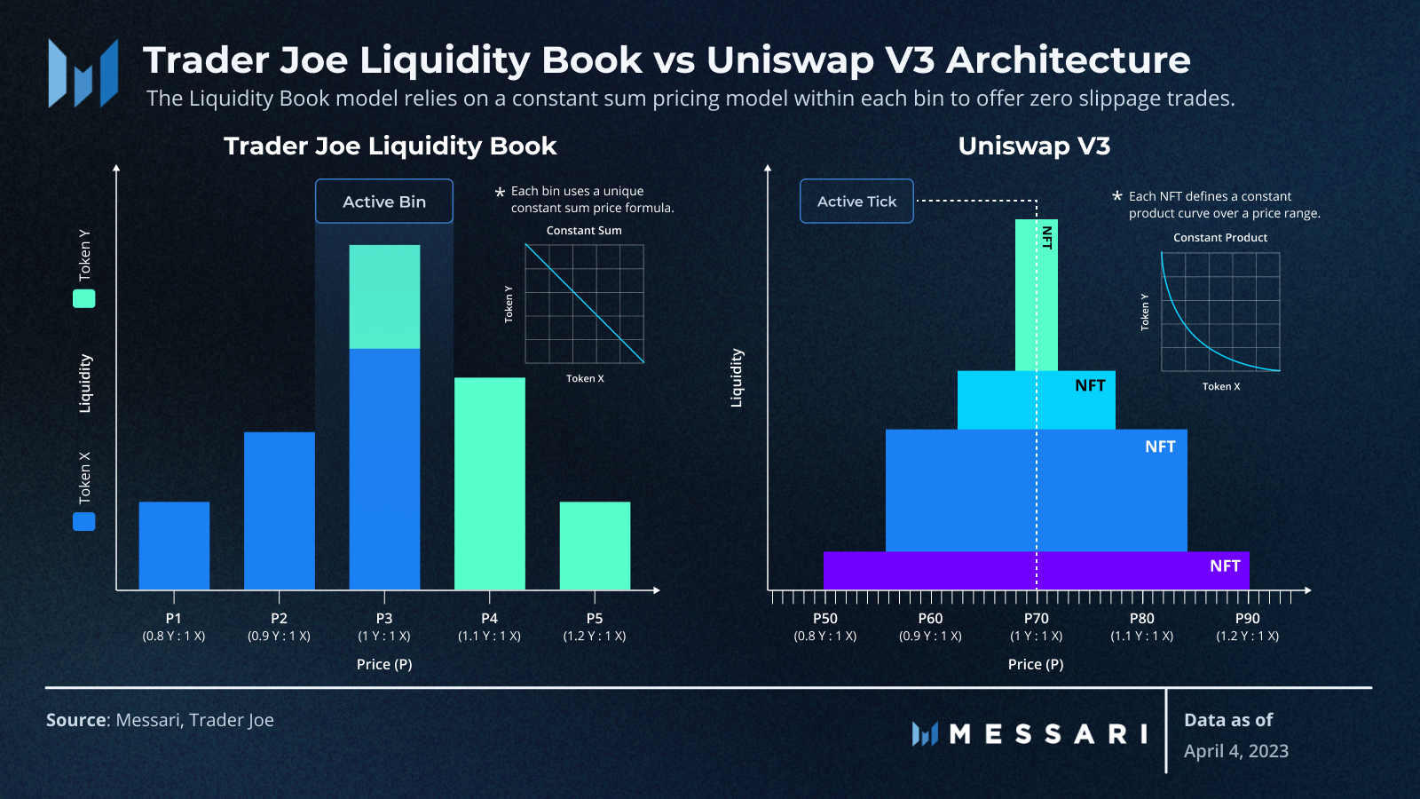 Rethinking Concentrated Liquidity With Trader Joes Liquidity Book