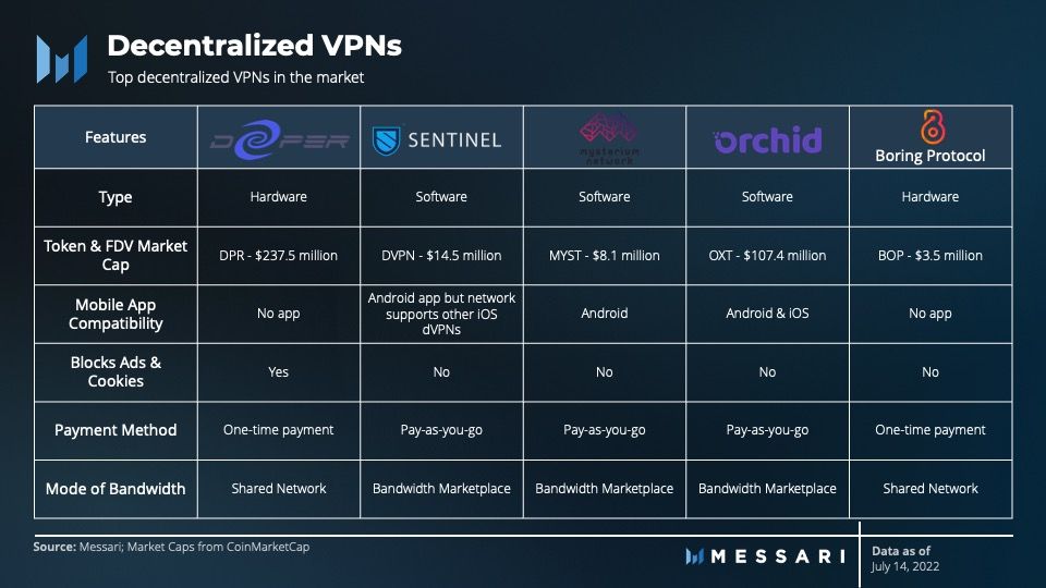 Decentralized Vpn Module Decentralized VPNs: Surfing a New Wave of Privacy | Messari