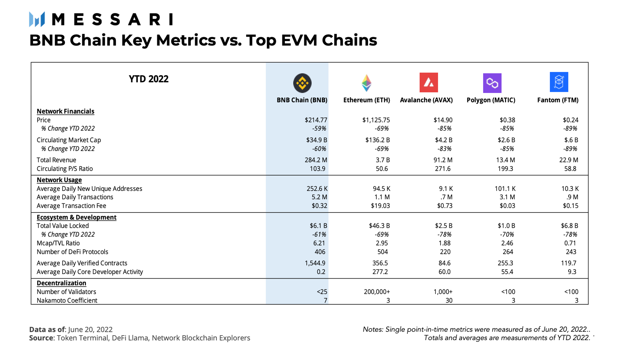 BNB Chain: The Evolving Juggernaut | Messari