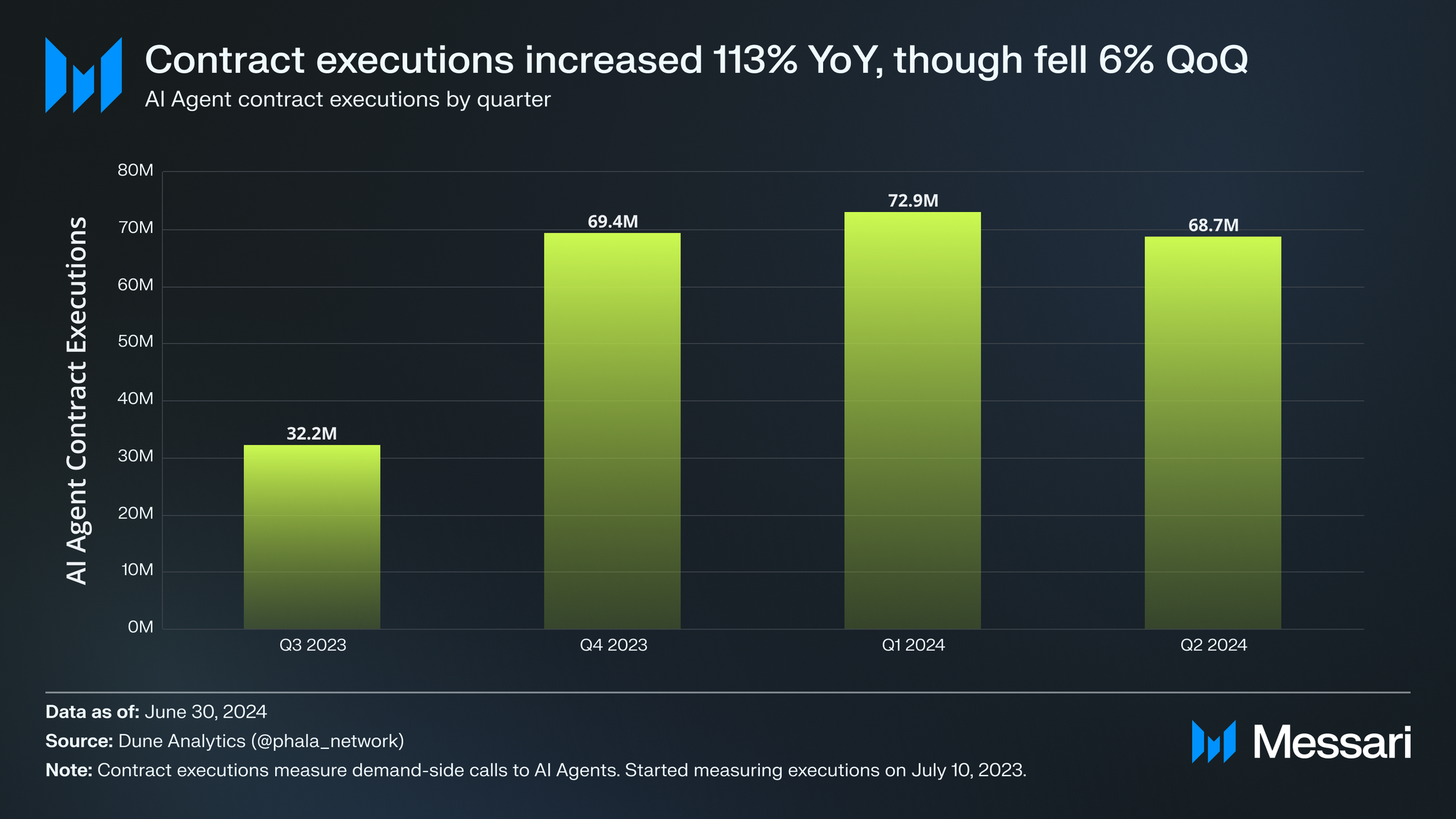State of Phala Network Q2 2024 | Messari
