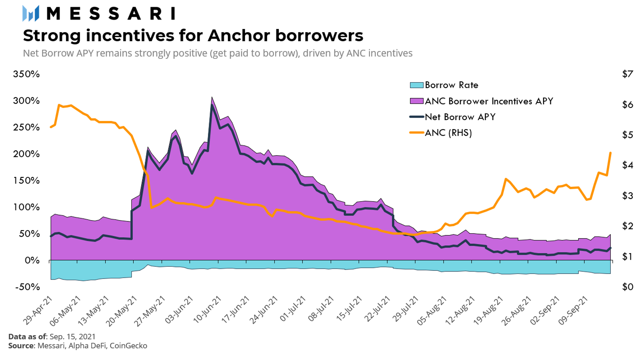Return to Jekyll Island: The Rise of Anchor Protocol | Messari