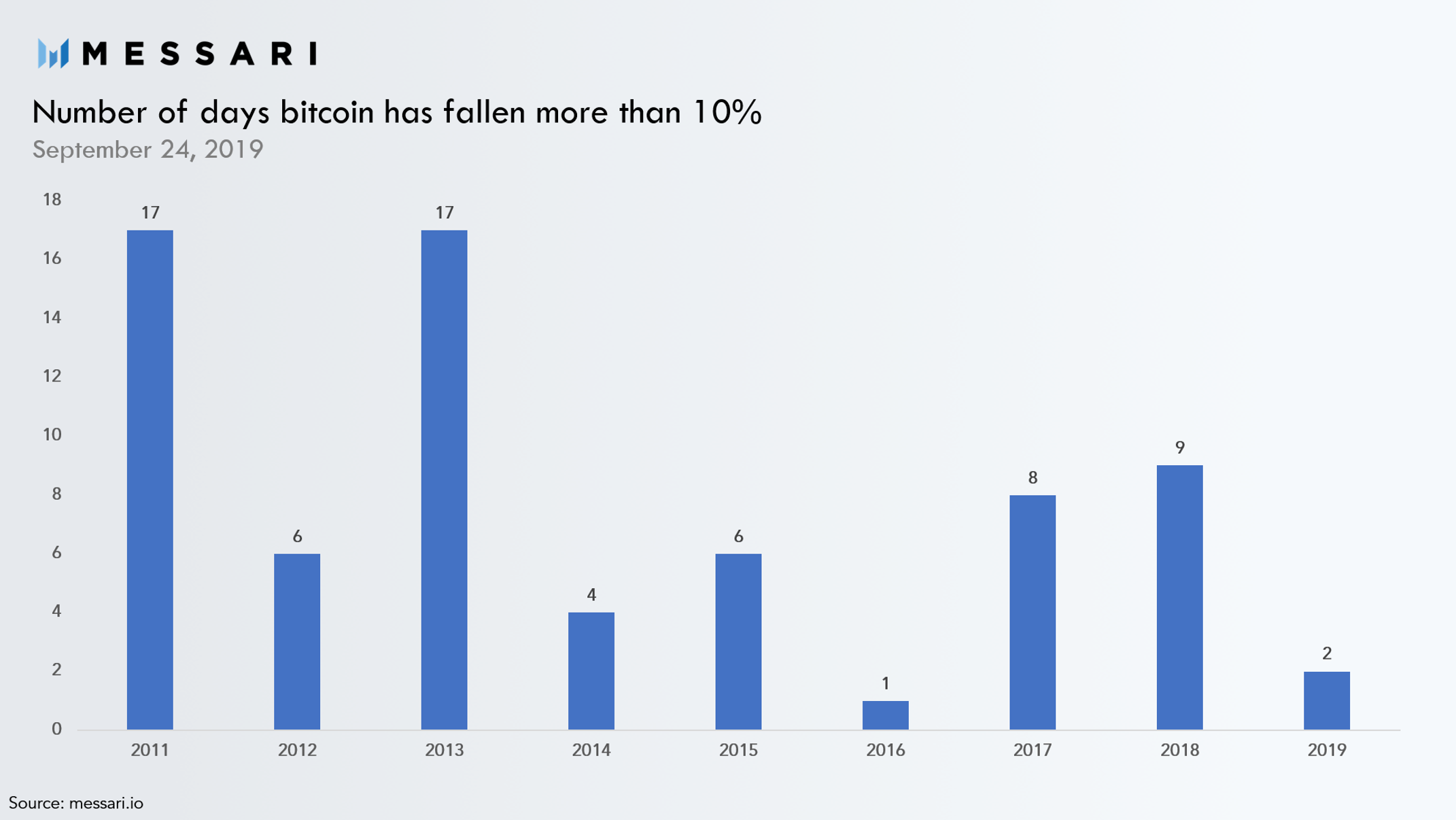 Messari Insight] Number of days bitcoin has fallen more than 10% | Messari