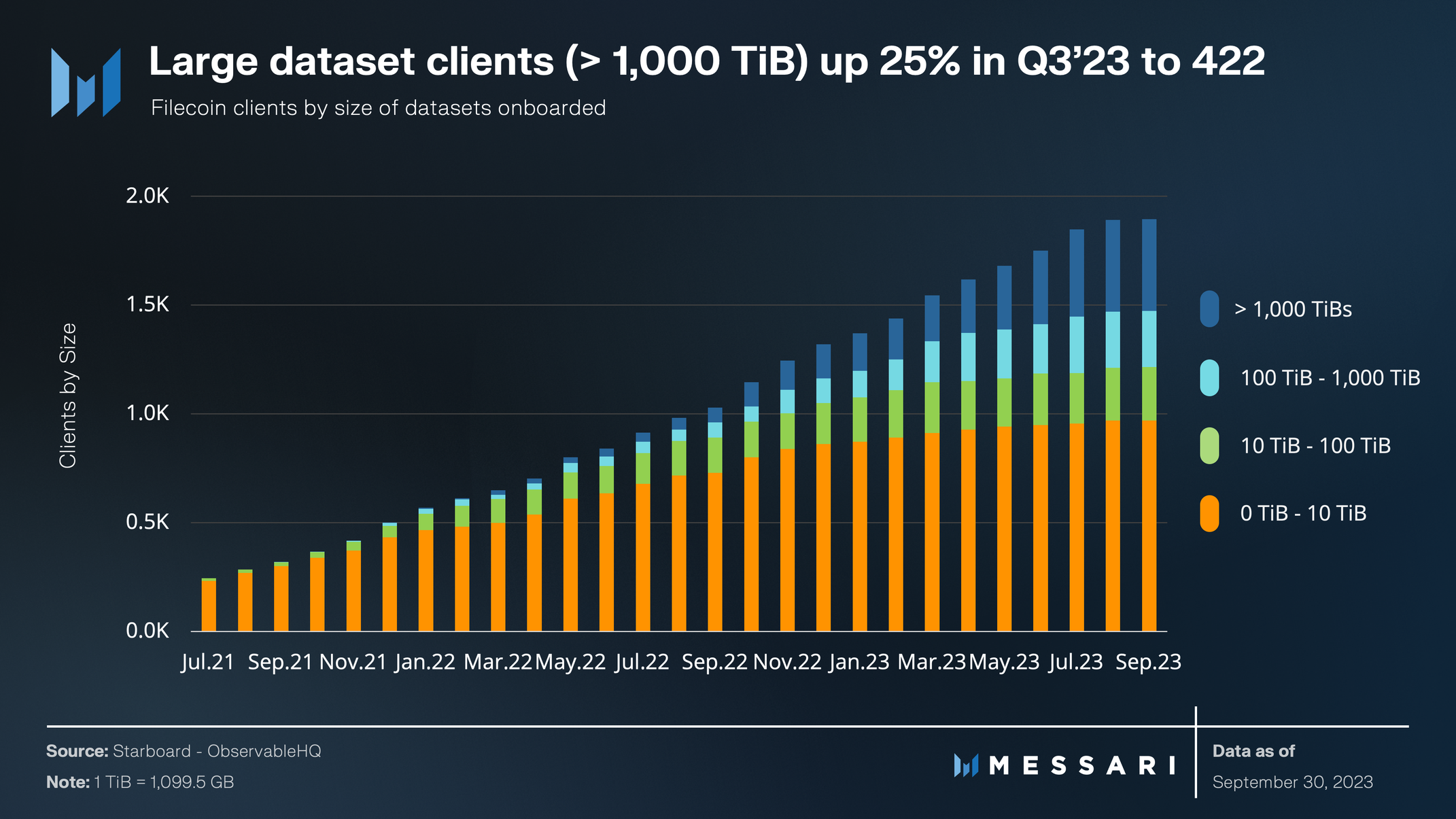 [메사리] 파일코인 2023년 3분기 보고서 : 네이버 블로그