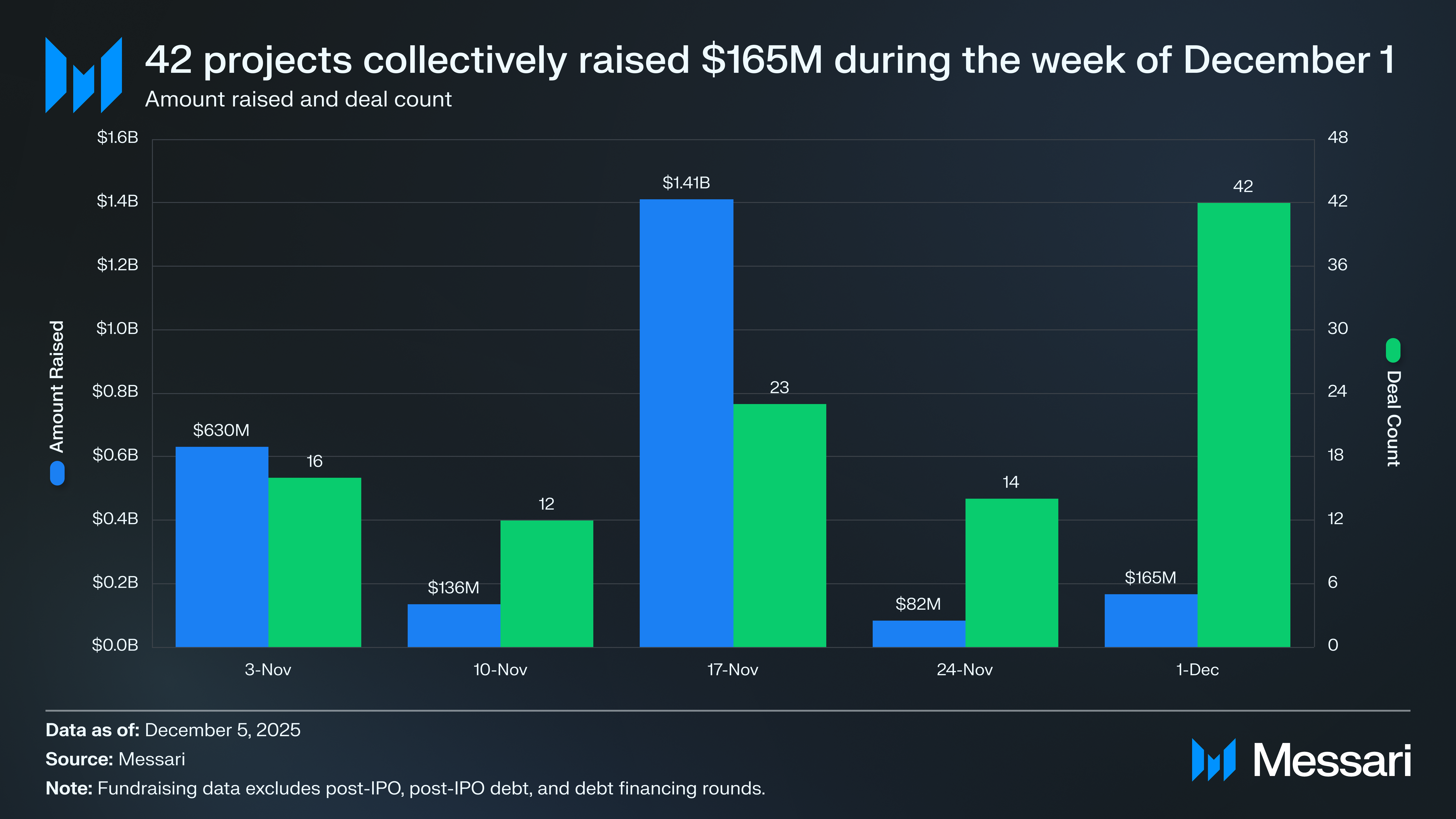 Crypto Venture Weekly: December 1-5, 2025 | Messari