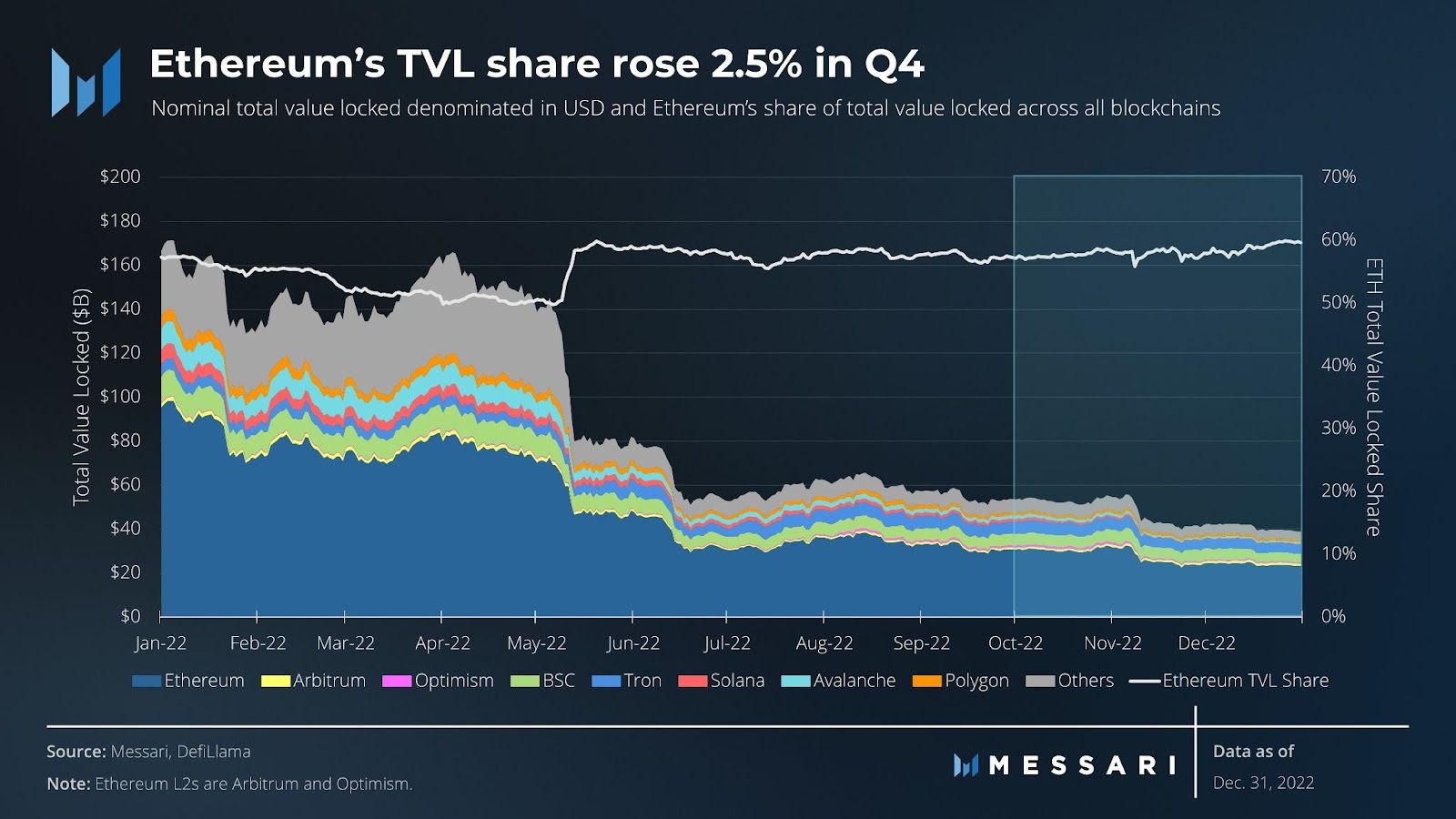 State of Ethereum Q4 2022 | Messari