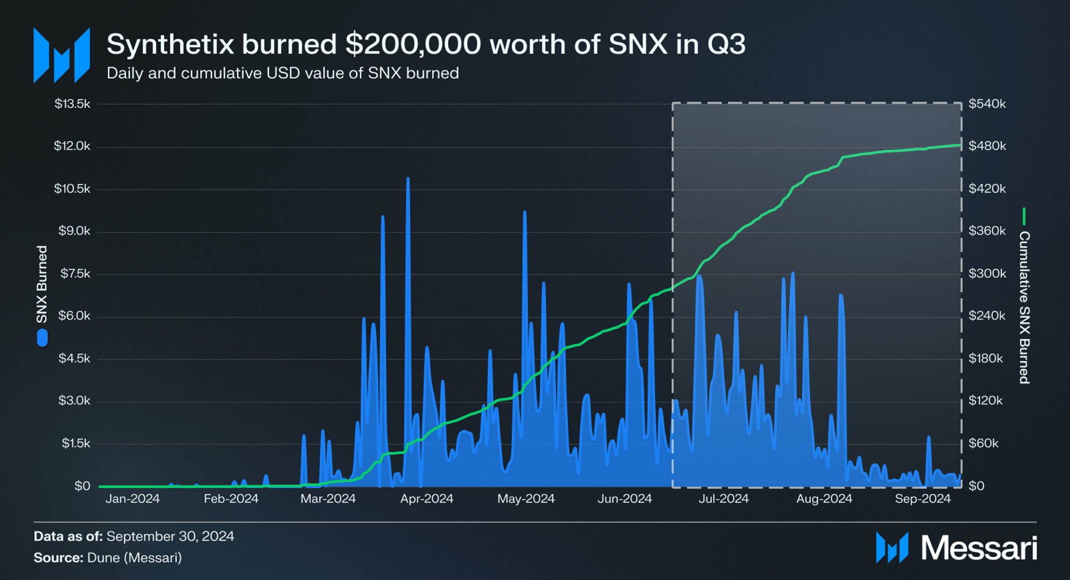Synthetix Q3 2024 Brief | Messari