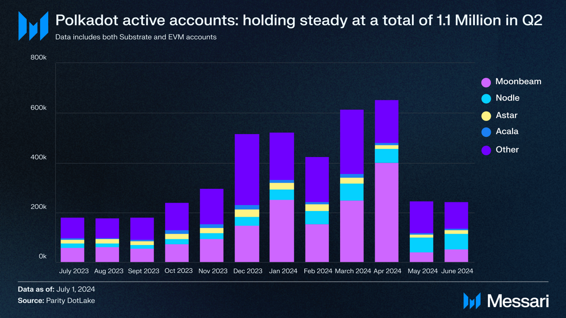 Polkadot 2.0 Rebirth: An Overview | Messari