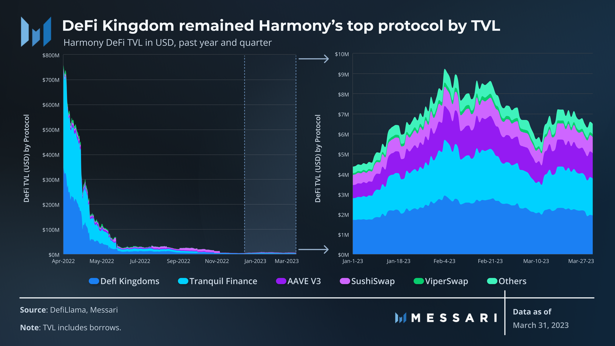 State of Harmony Q1 2023 | Messari