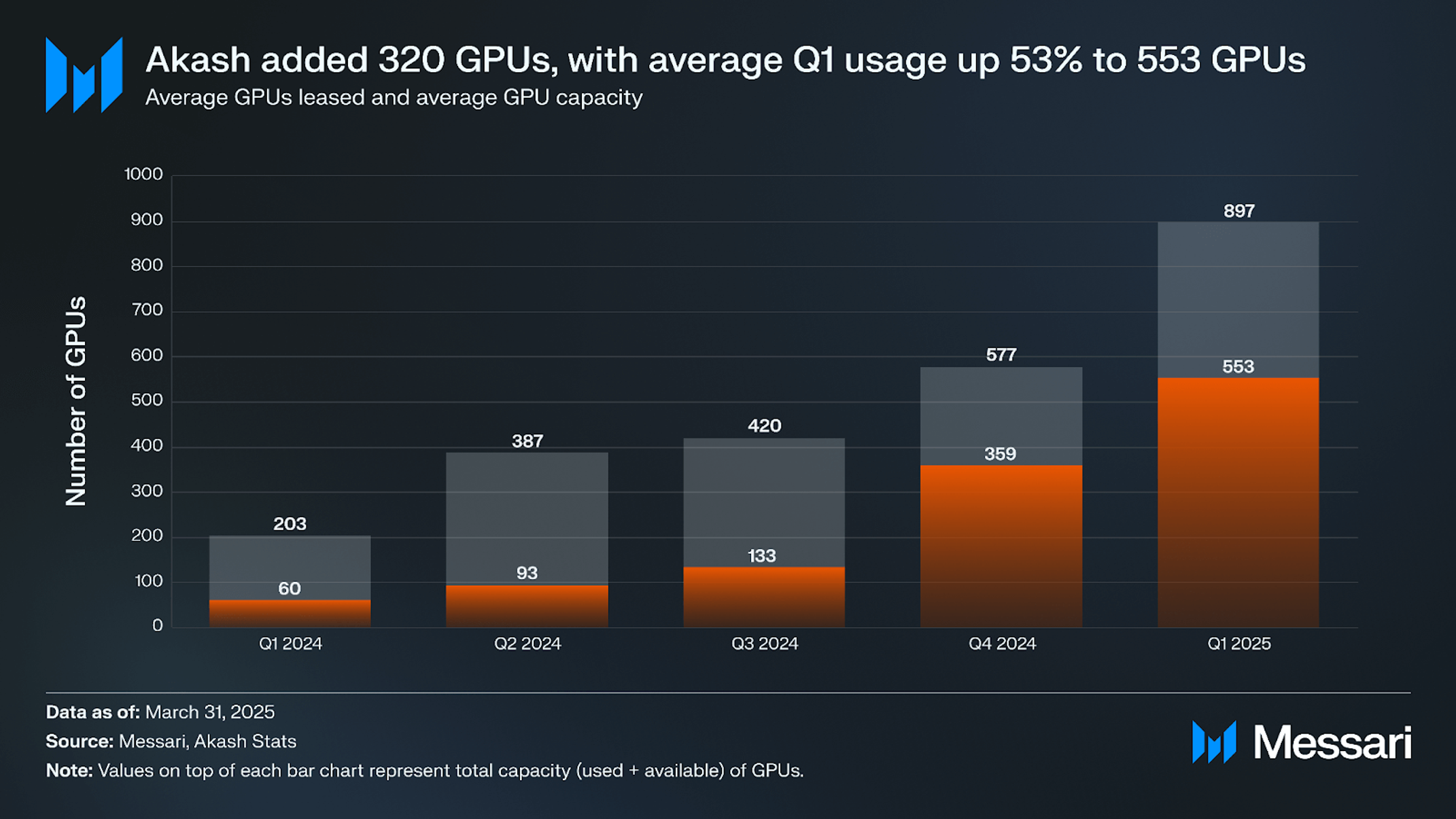 State of Akash Q1 2025 | Messari
