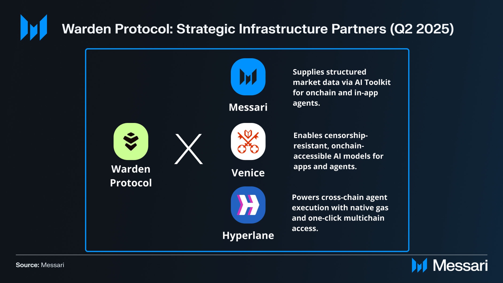 Warden Protocol: Closing the UX Gap to Mass Crypto Adoption with AI Agents  | Messari