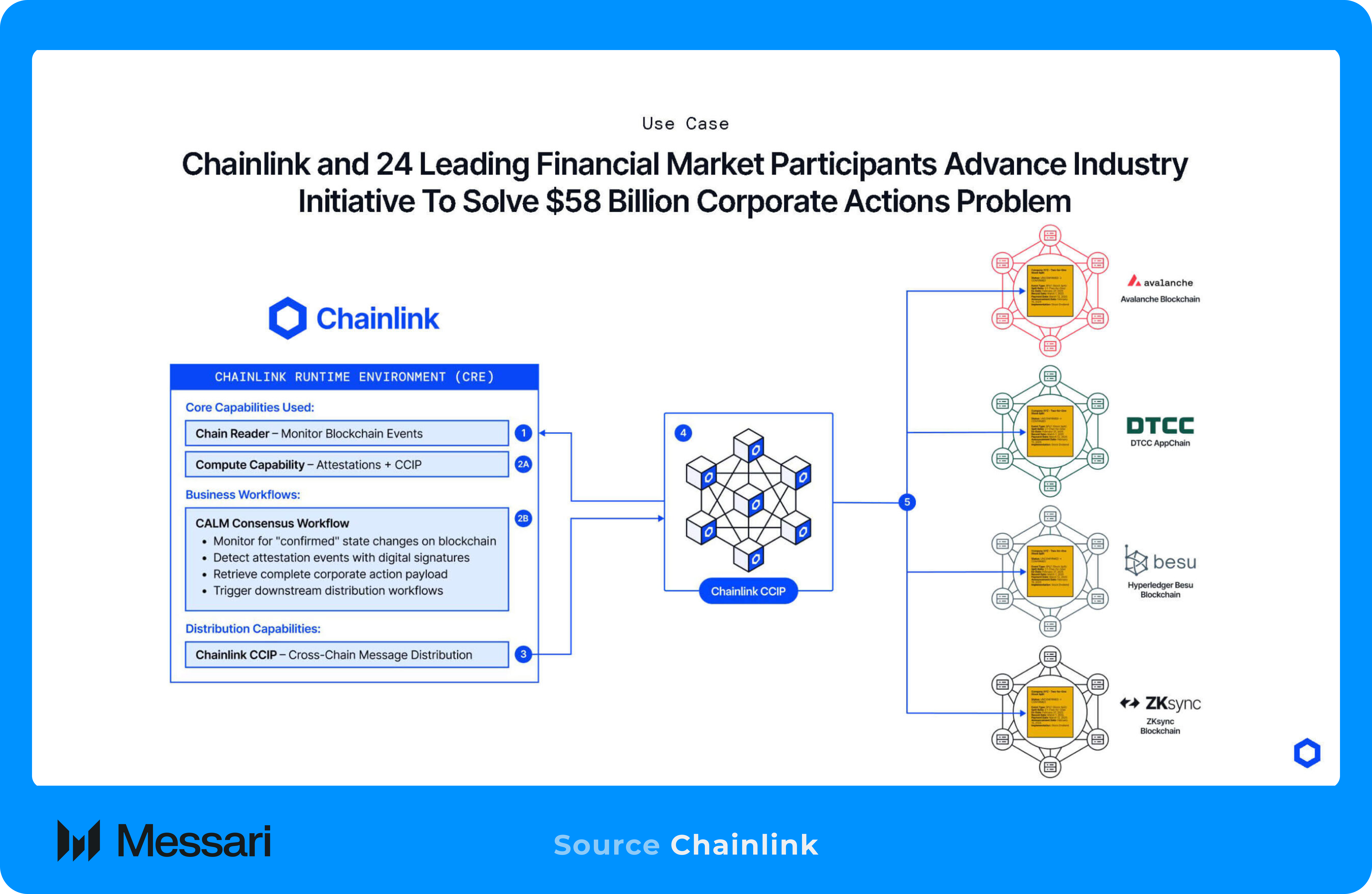Chainlink Runtime Environment (CRE): The Orchestration Layer for Onchain  Finance | Messari