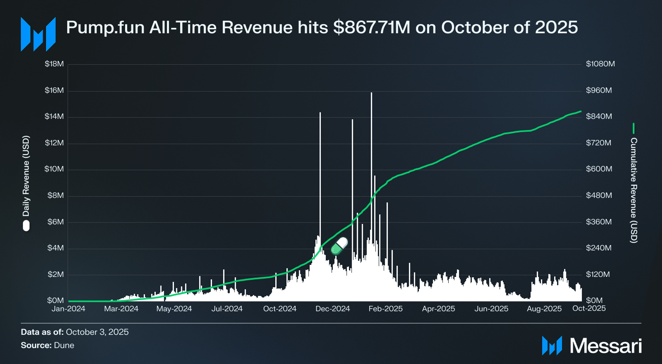 Pump.fun: Return of the King | Messari