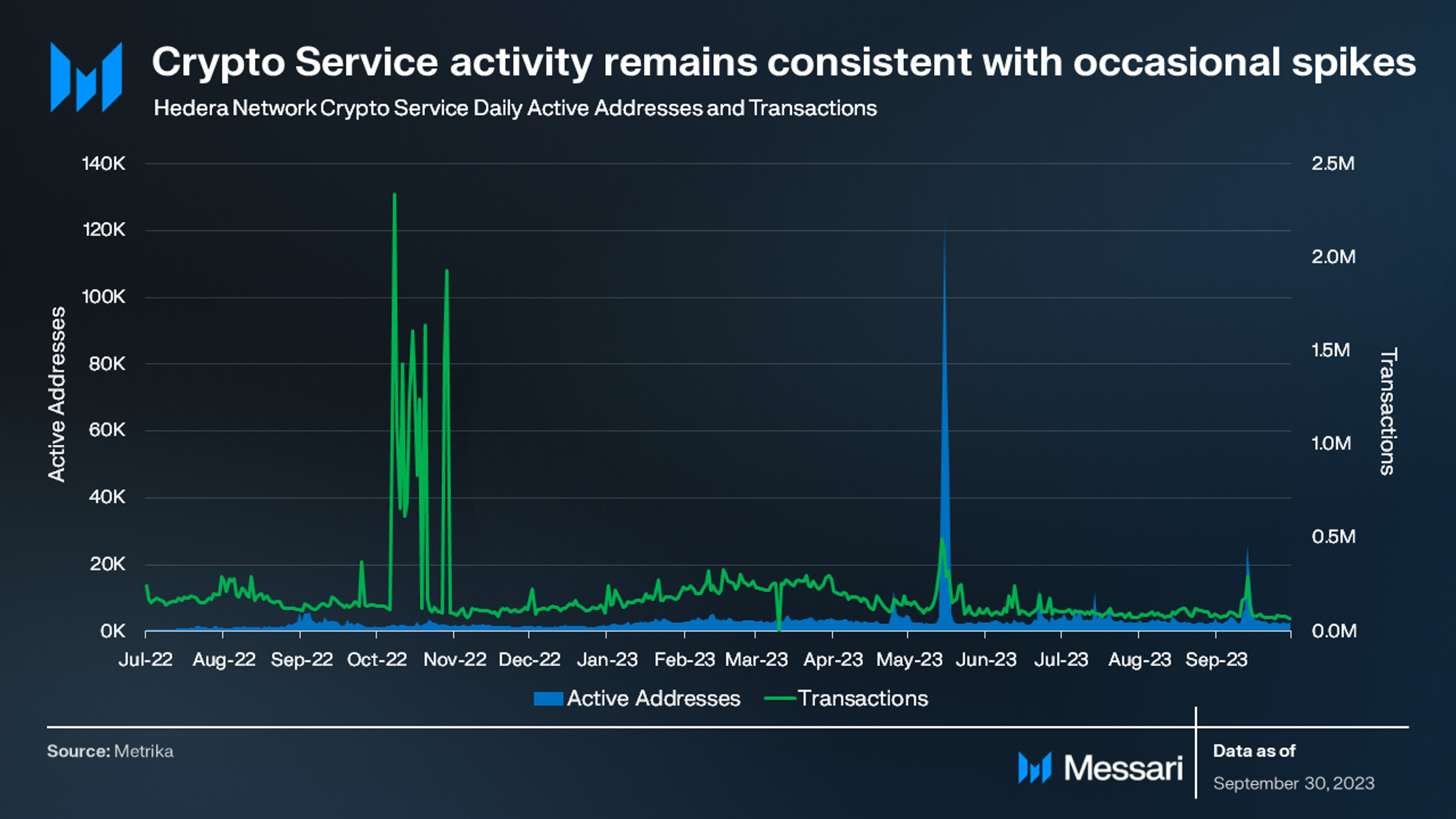 State of Hedera Q3 2023 | Messari