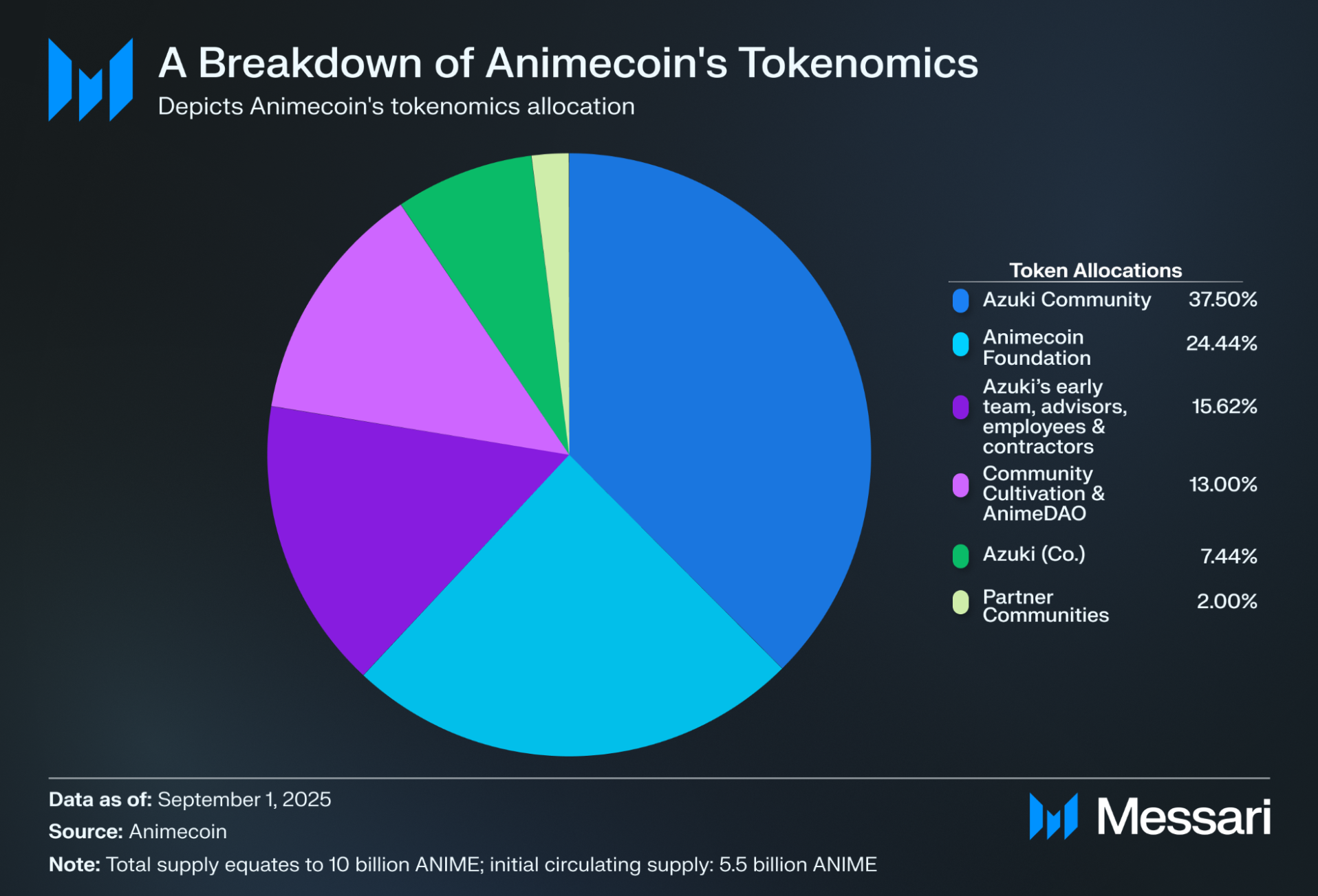 Understanding Animecoin: A Comprehensive Overview | Messari