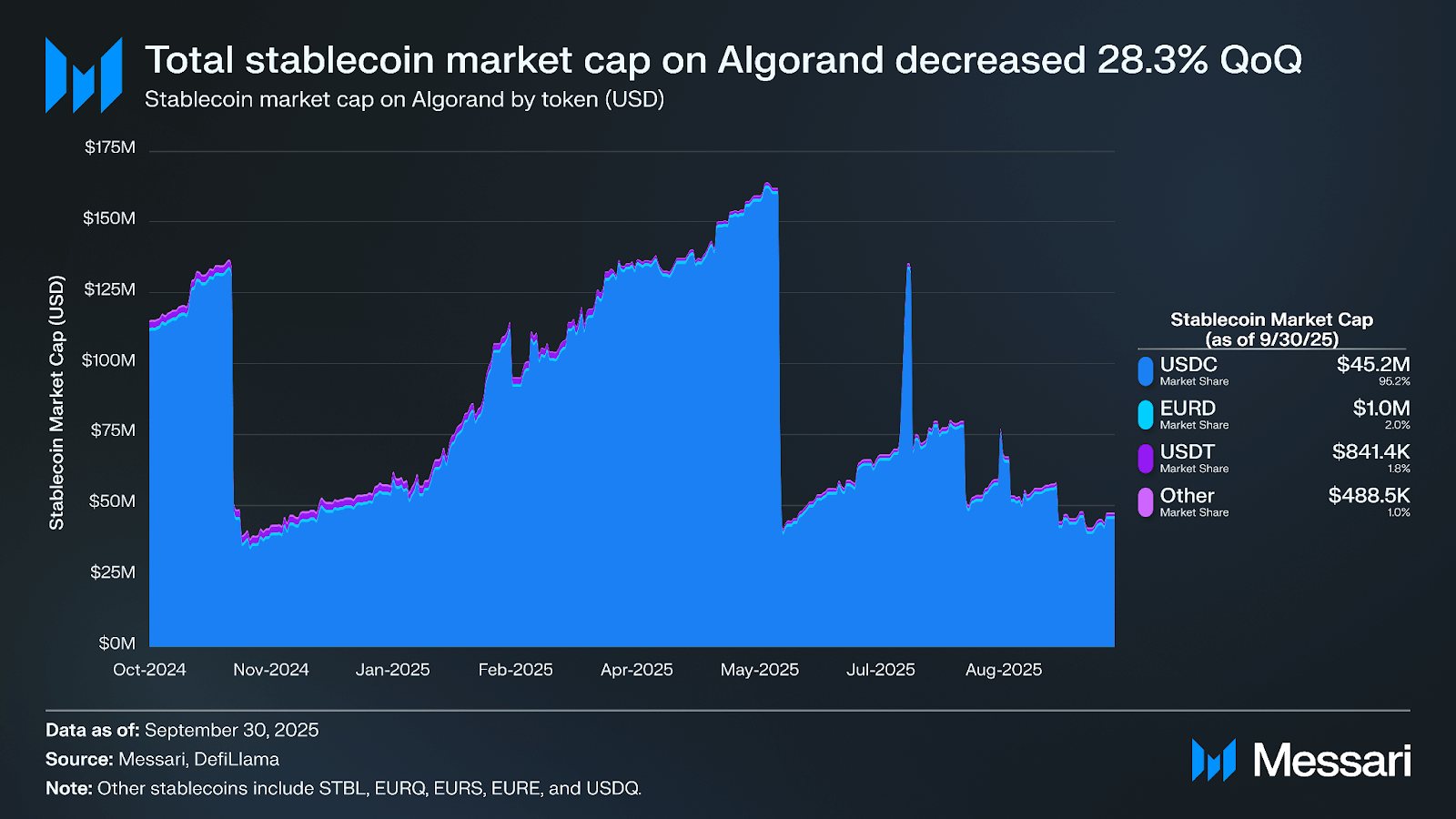 Algorand Q3 2025 Brief | Messari