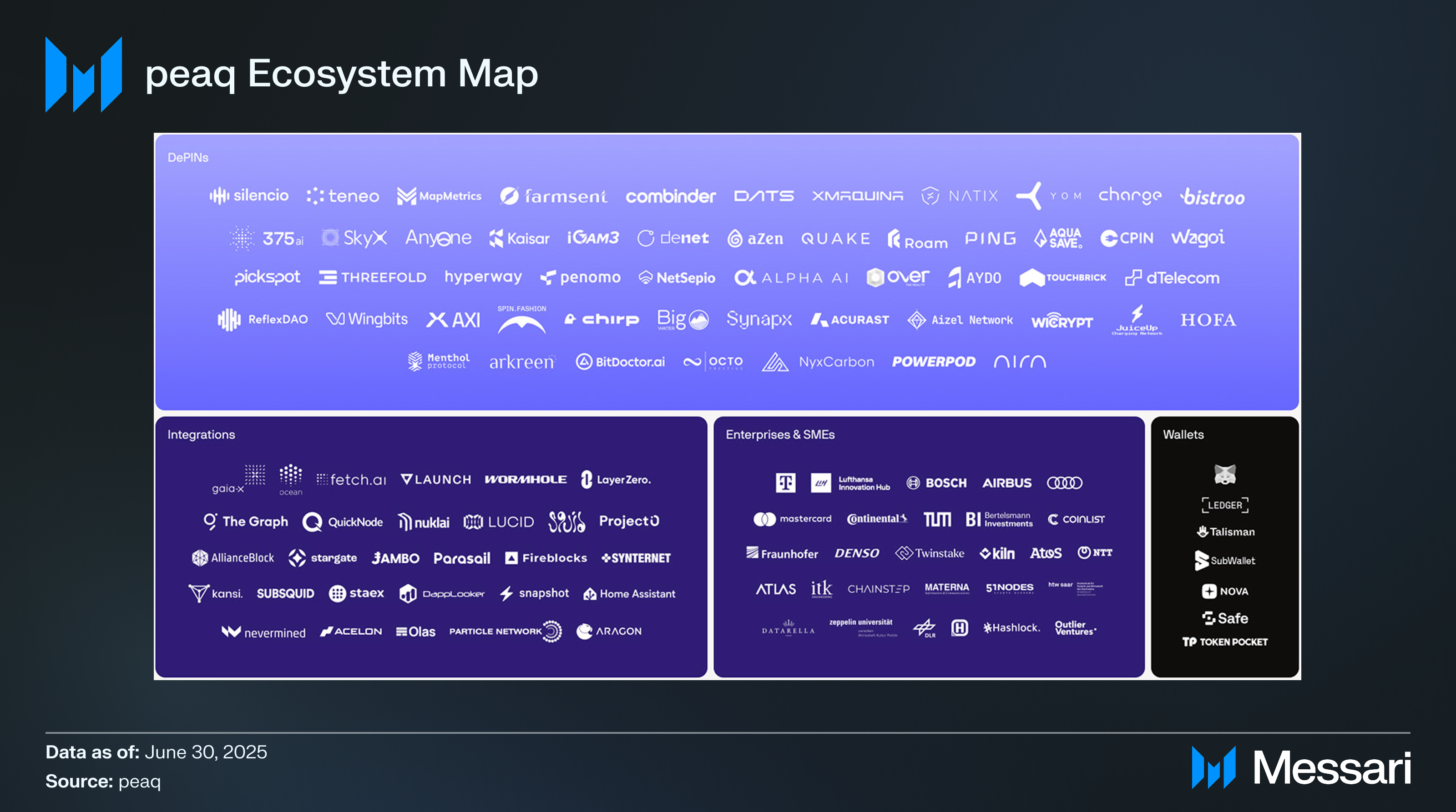 State of peaq Q2 2025 | Messari
