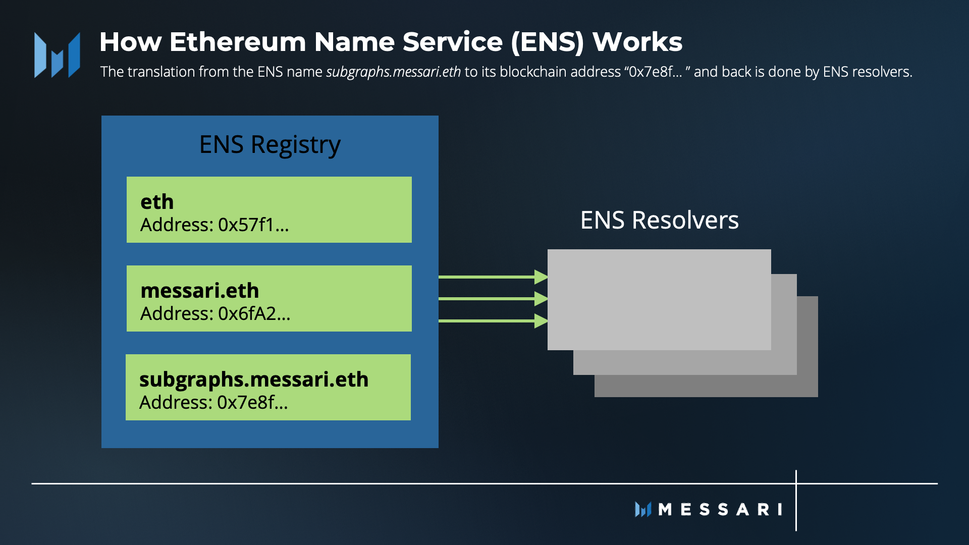 Apa itu Ethereum Name Service 1