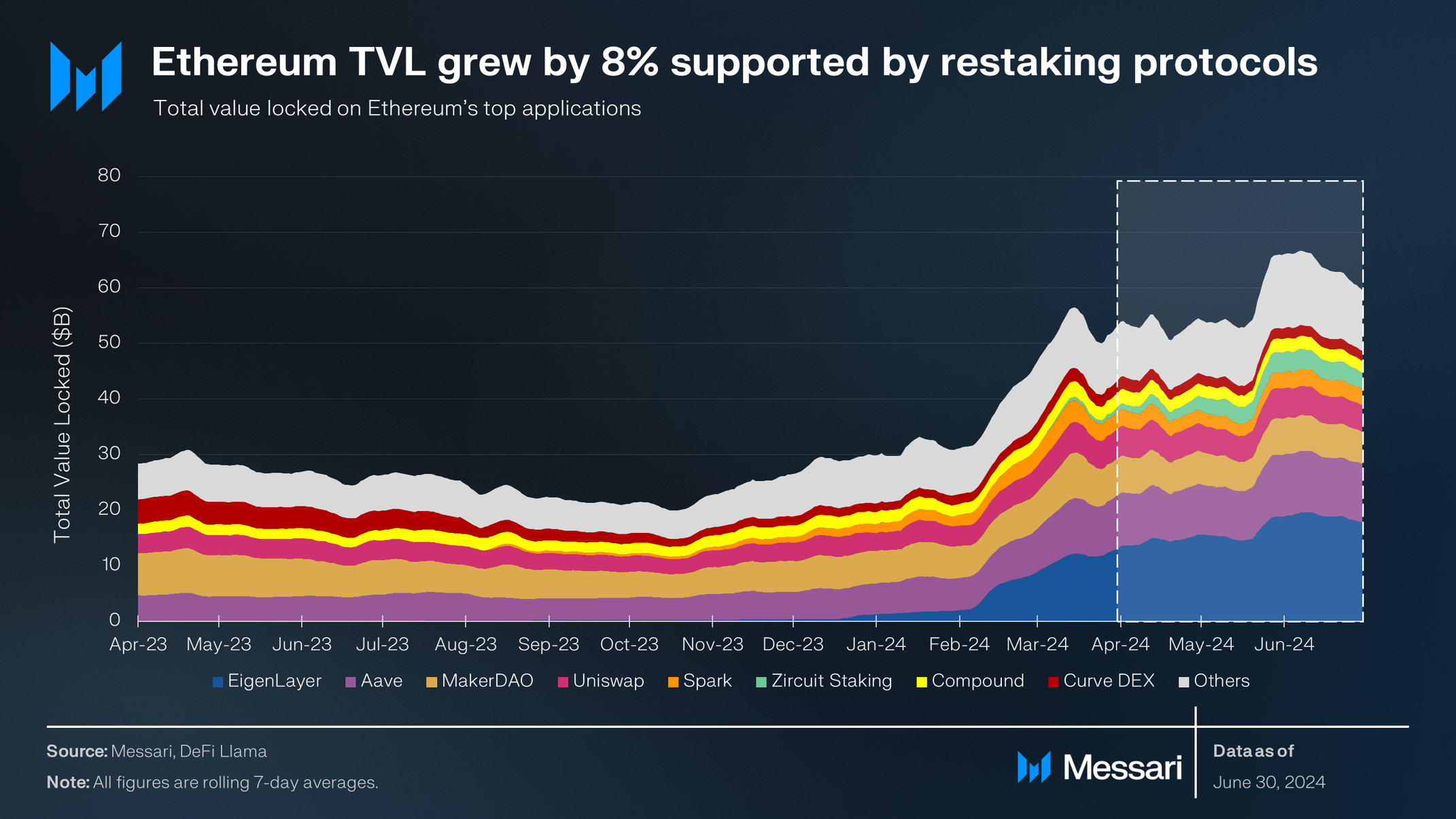 State of Ethereum Q2 2024 | Messari