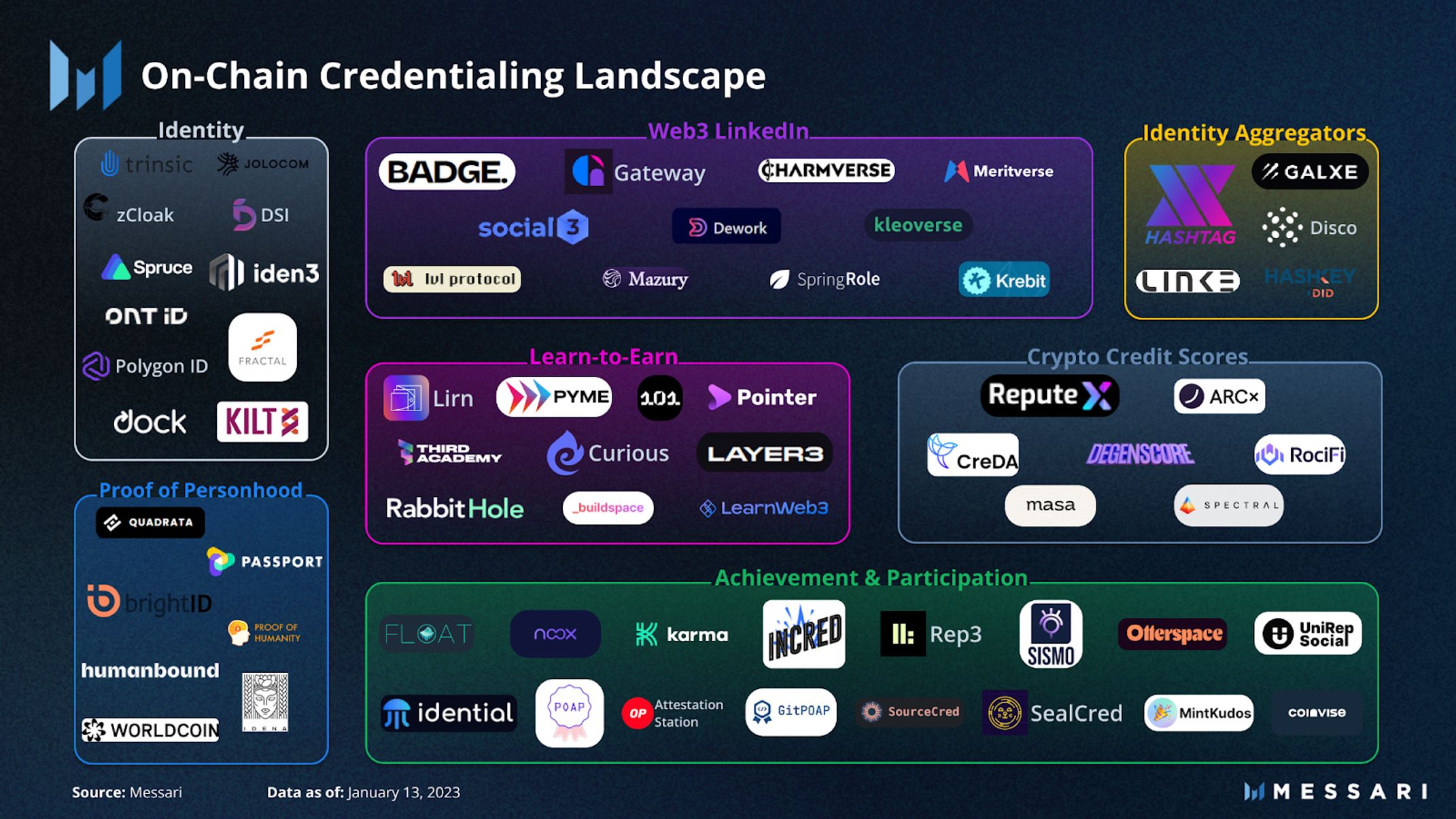 on chain credentialing landscape