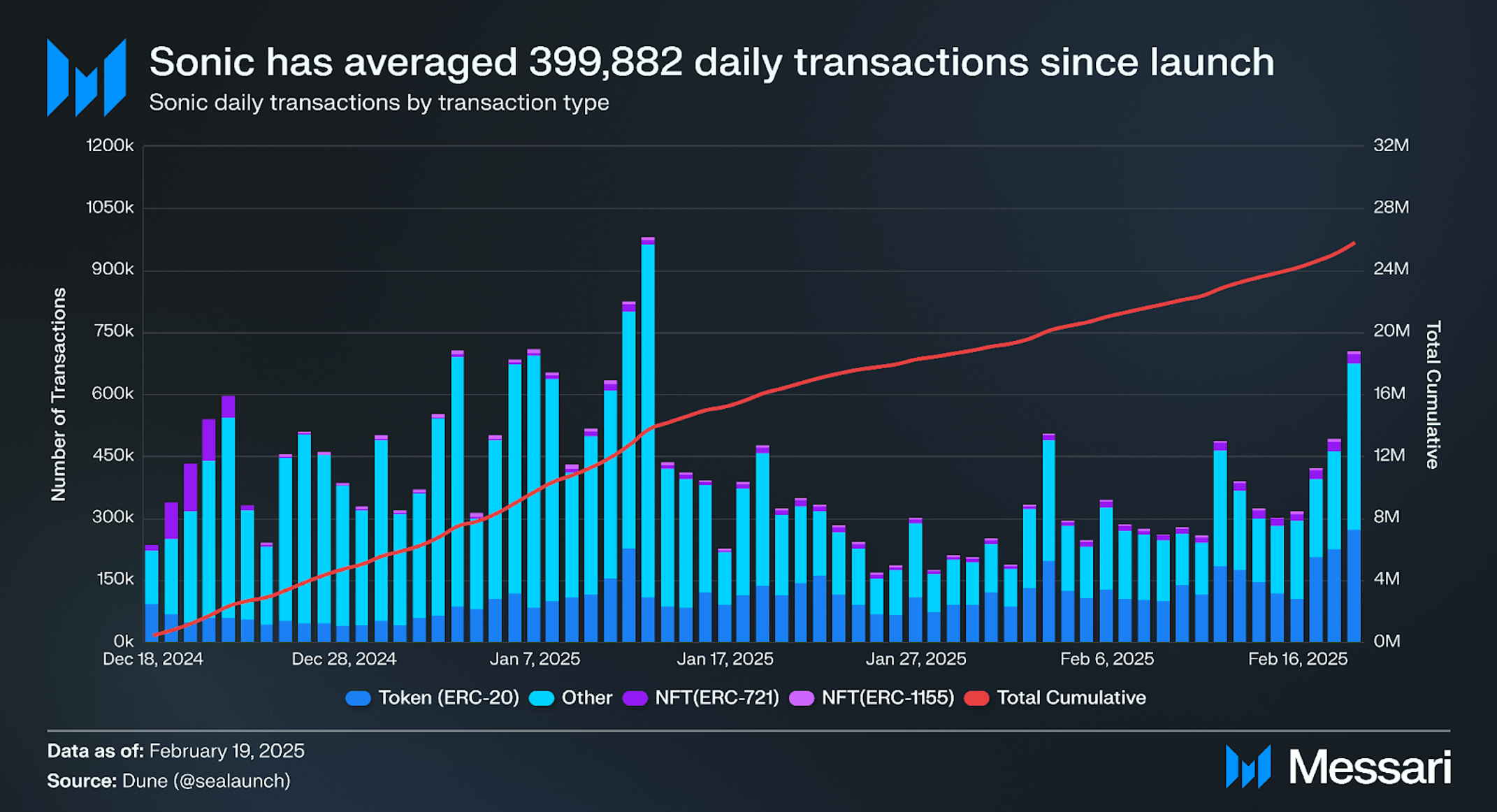 State of Sonic Q4 2024 | Messari