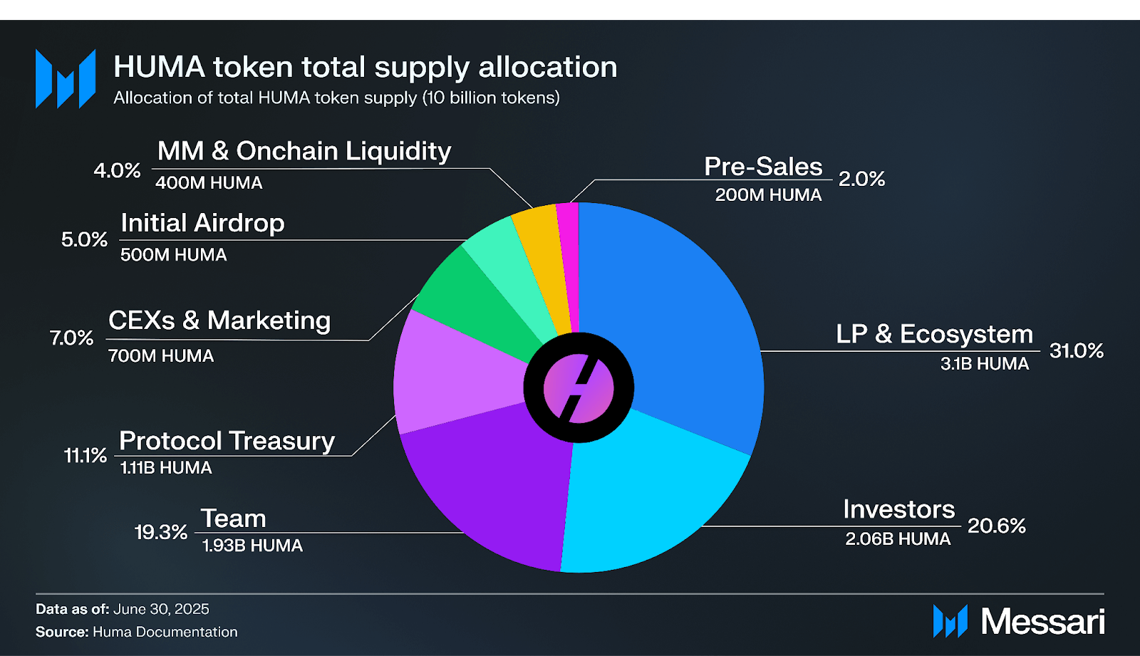 State of Huma Finance Q2 2025 | Messari