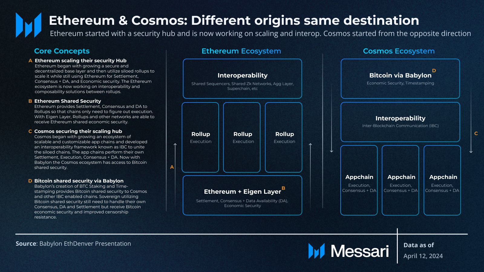 Babylon: Bitcoin Shared Security and Staking | Messari