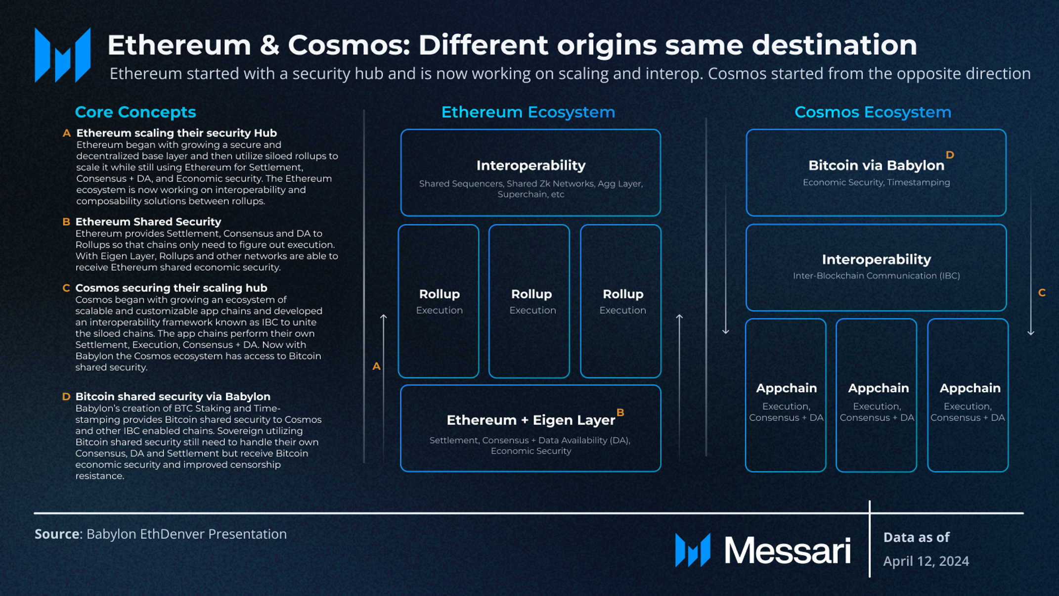 Babylon: Bitcoin Shared Security and Staking | Messari