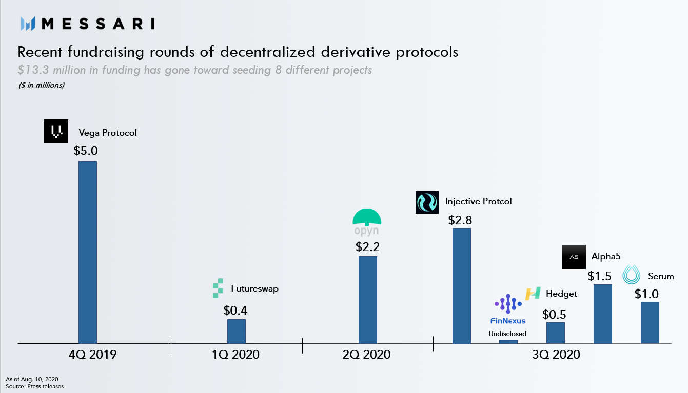 VC Funds are Racing to Fund Decentralized Derivative Platforms | Messari