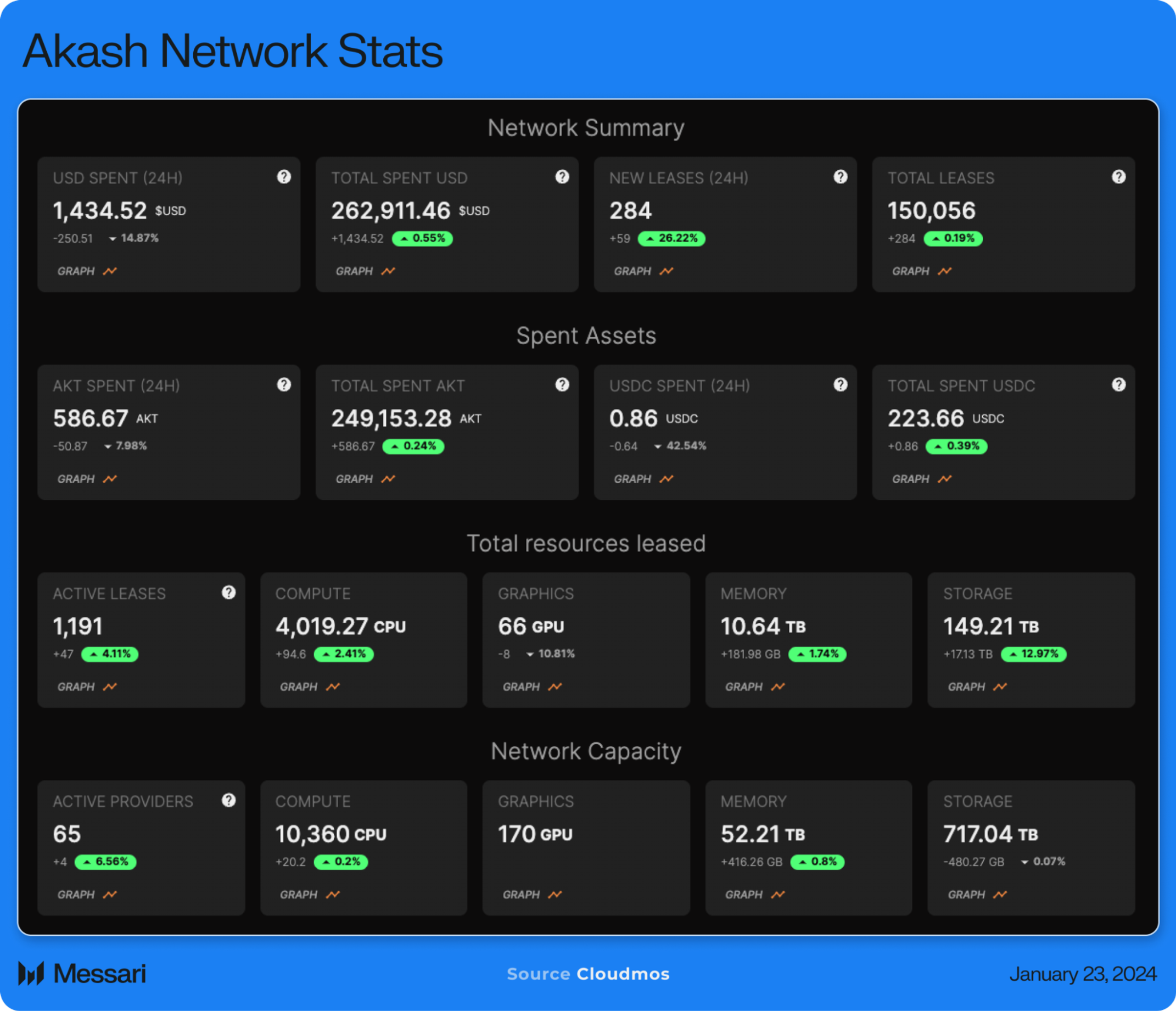 Akash Network stats
