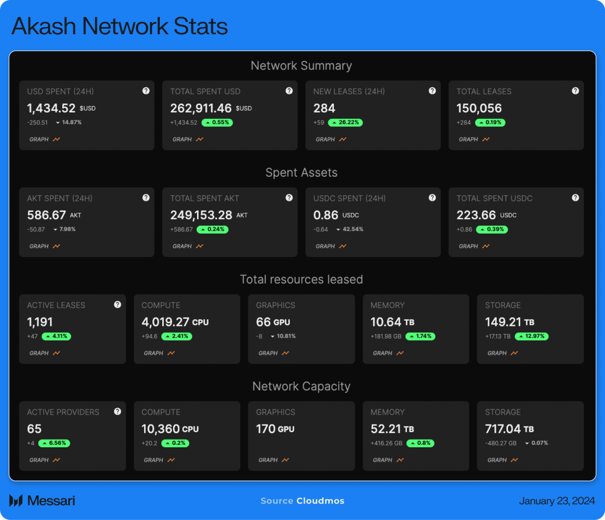 View full size Akash Network stats