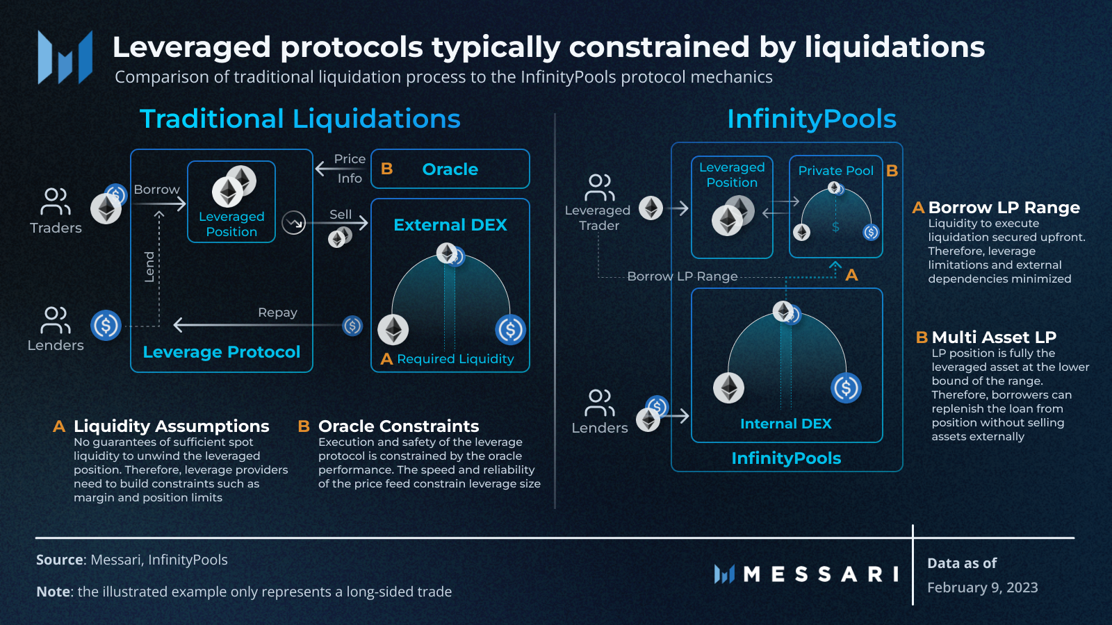 InfinityPools: New Leverage Mechanics | Messari
