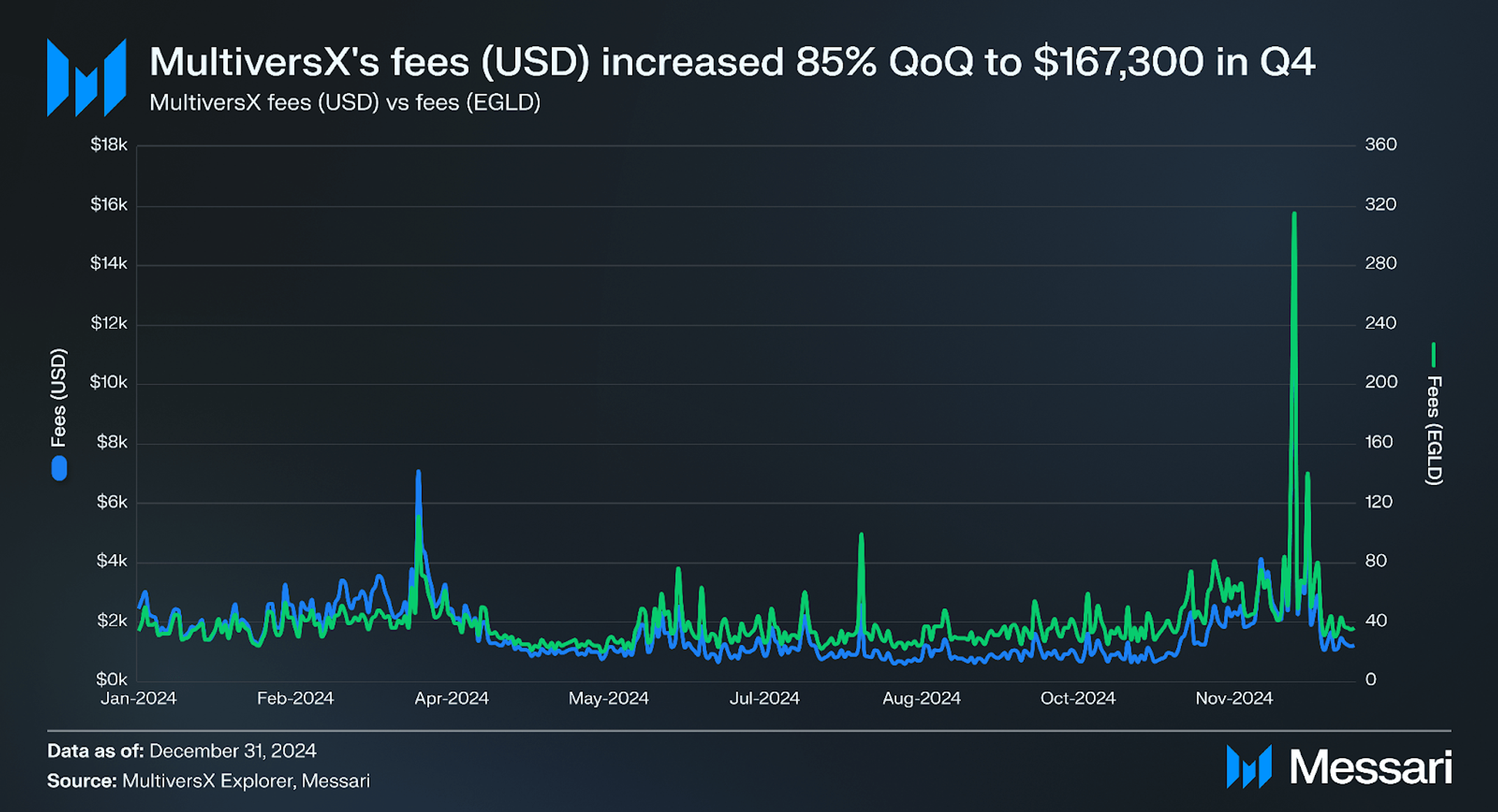 State of MultiversX Q4 2024 | Messari