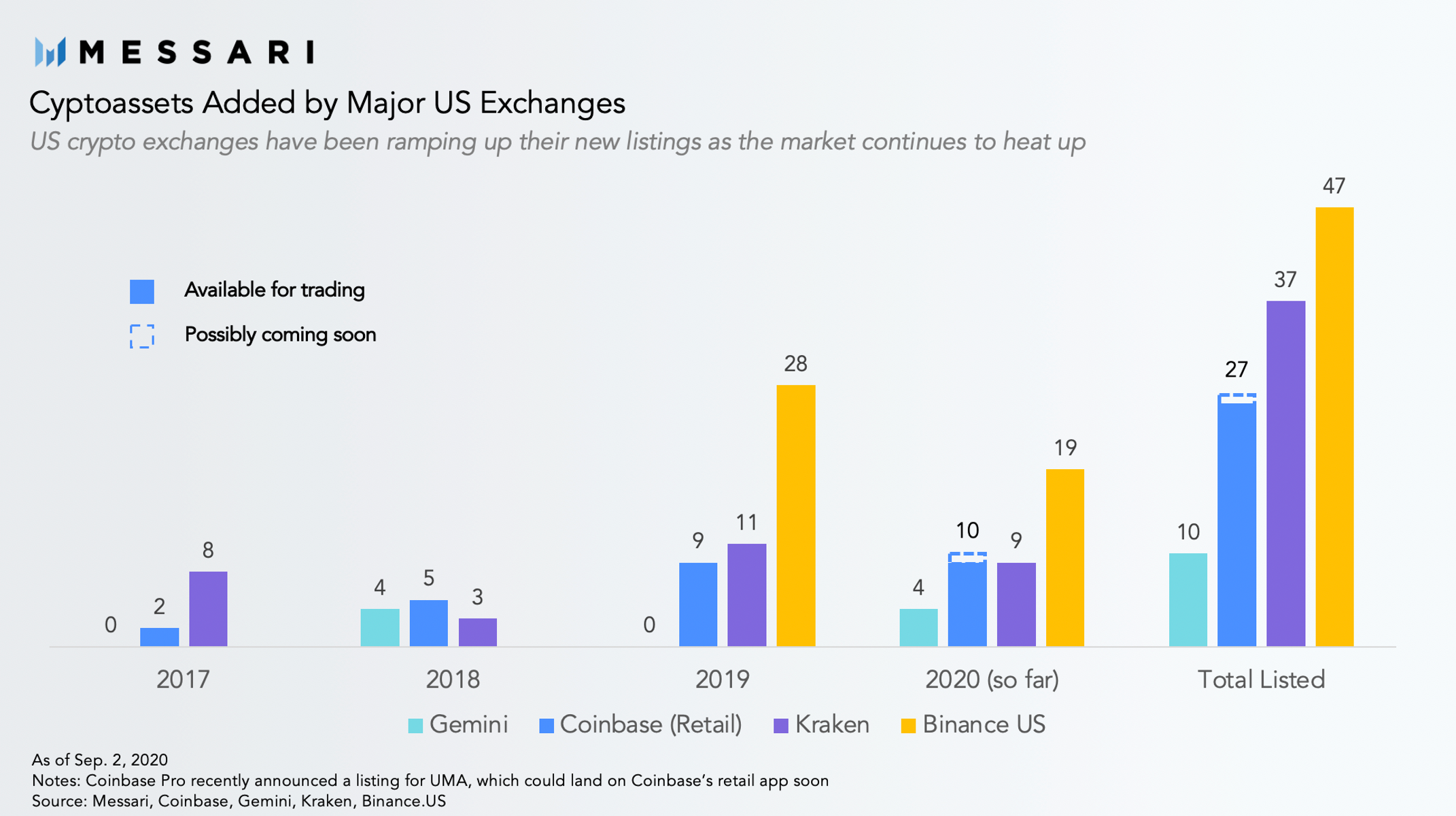 An Inside Look at US Crypto Exchange Listings | Messari