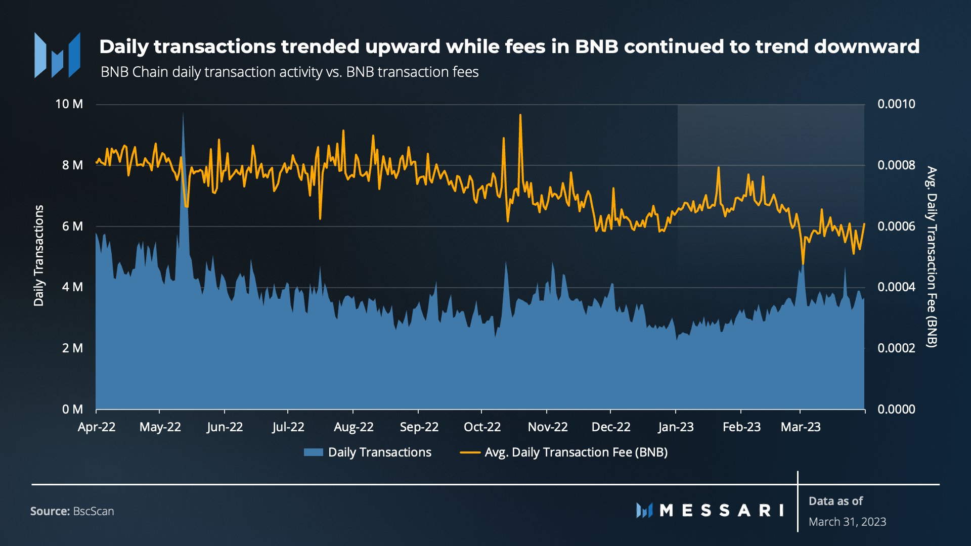 Messari一季度BNB Chain报告:收入环比下降11.7%,用户活动仍然强劲