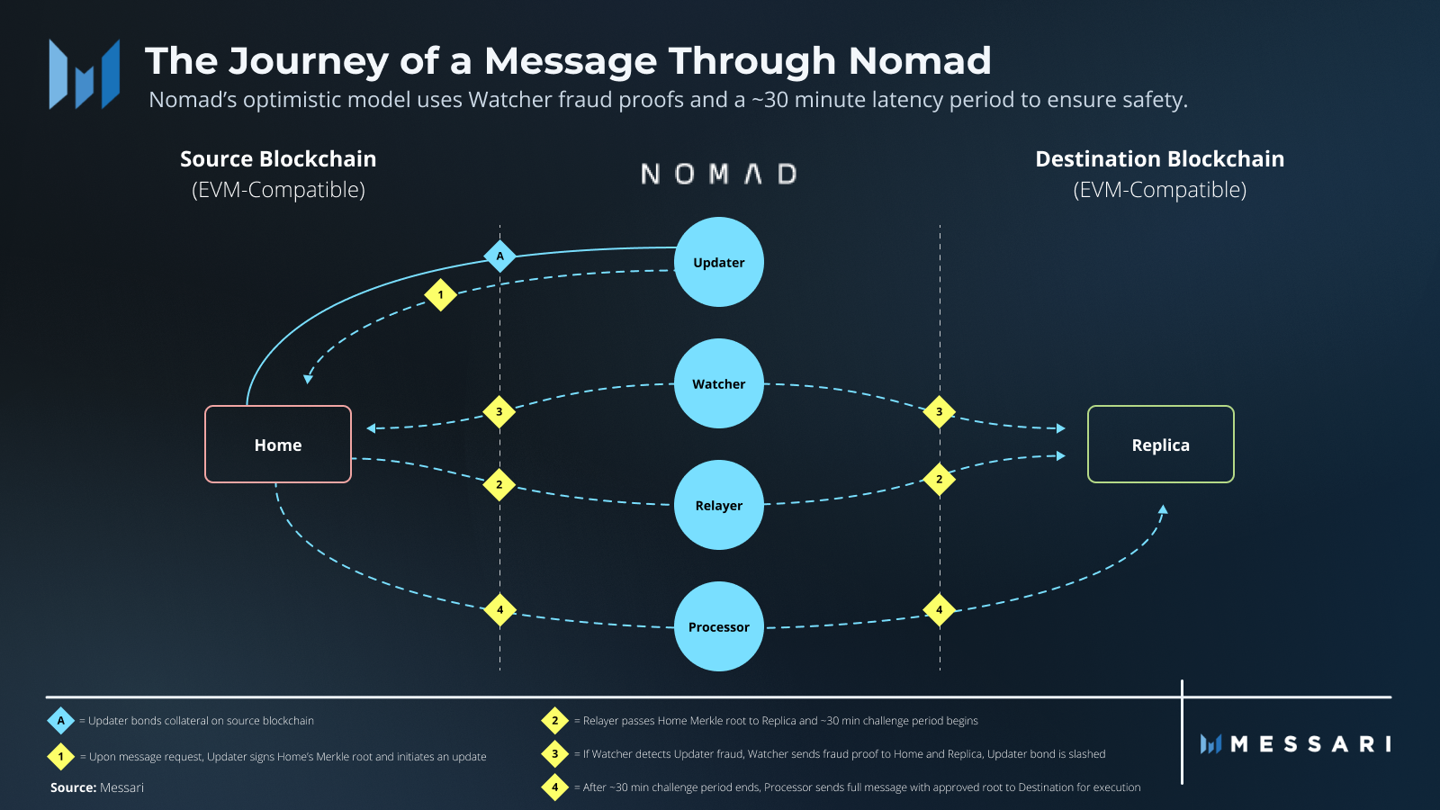 Định hình các giao thức Cross-Chain Messaging