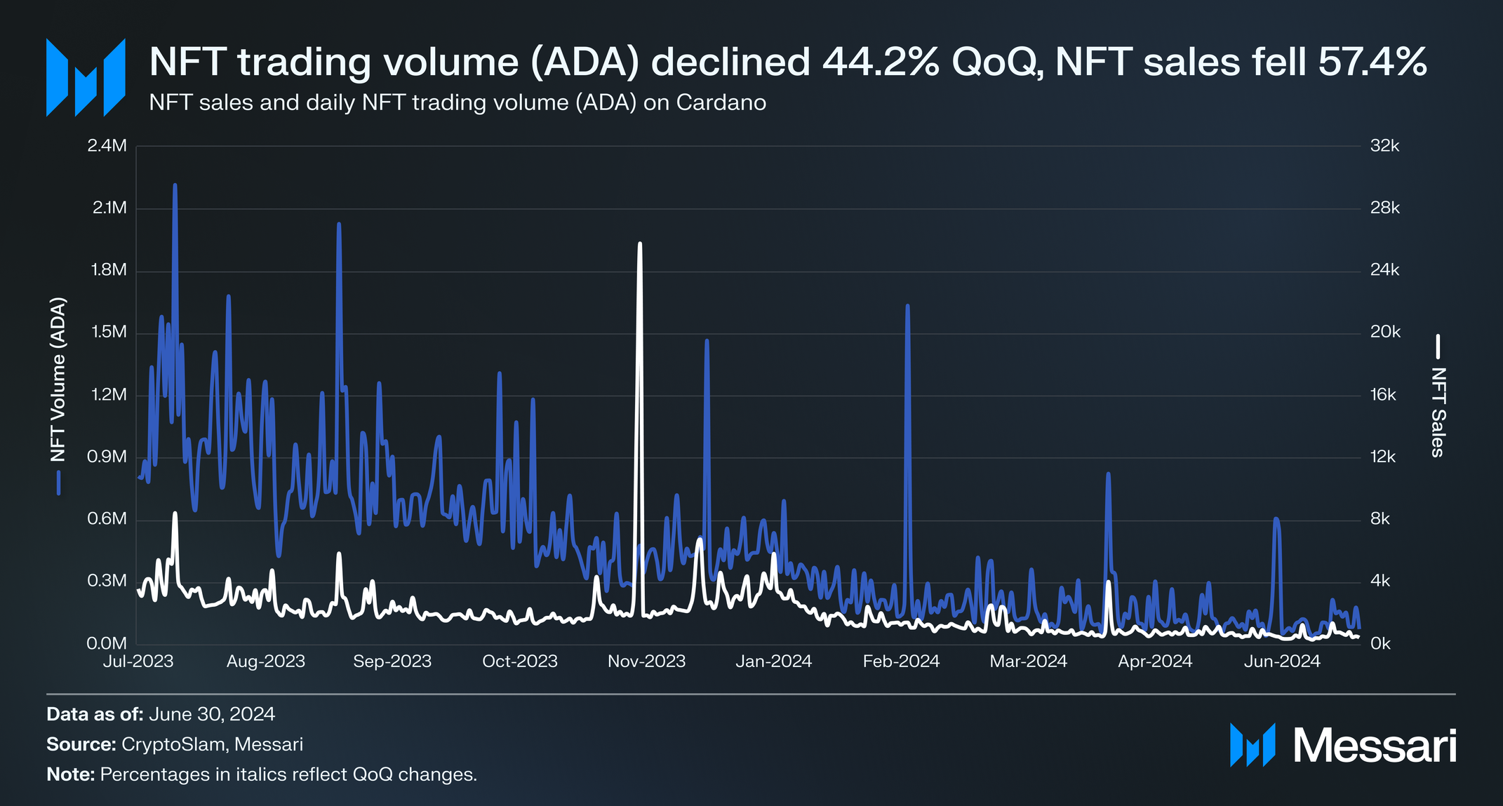 State of Cardano Q2 2024 | Messari