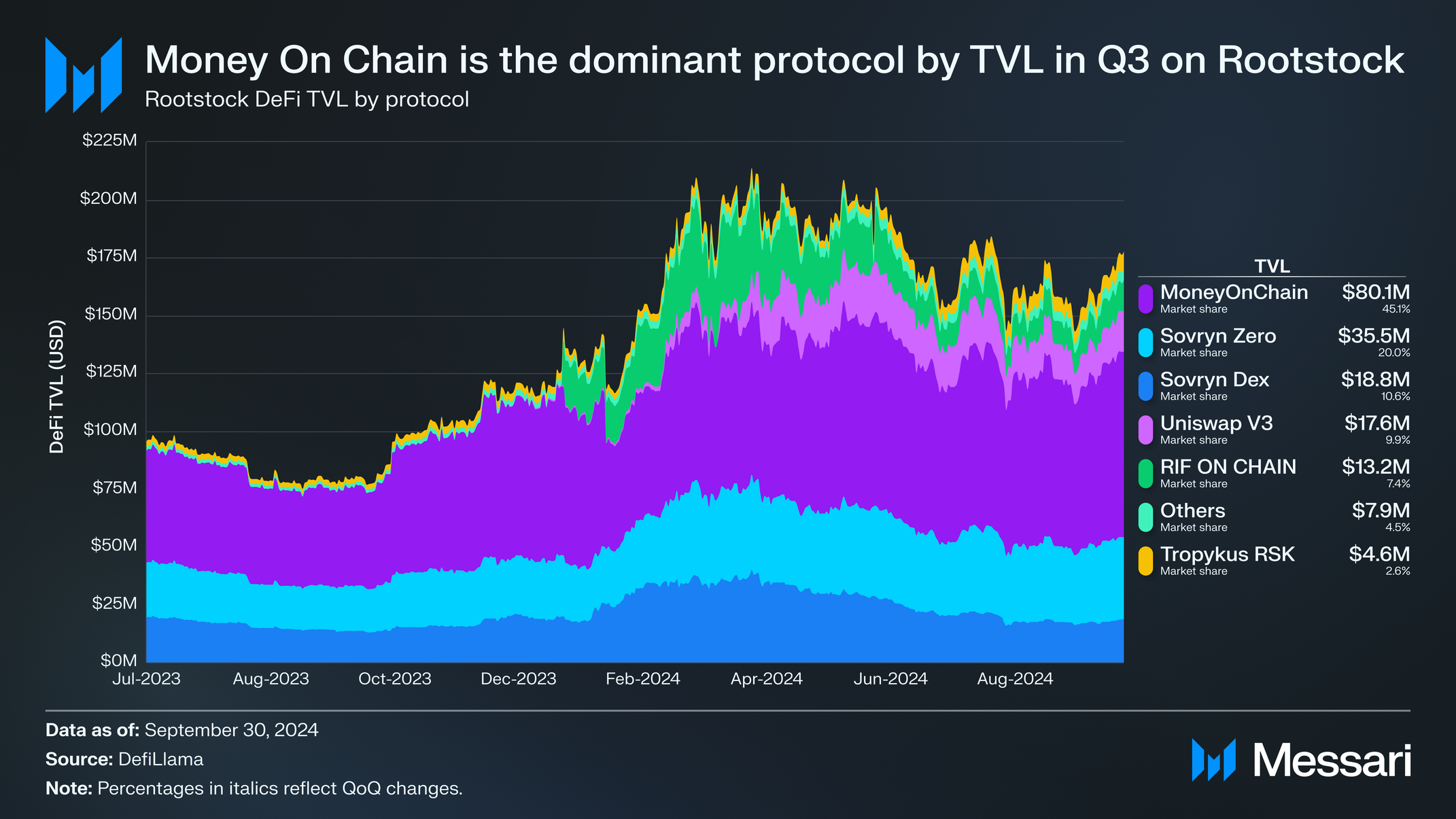 DeFi protocol TVL Rootstock Q3