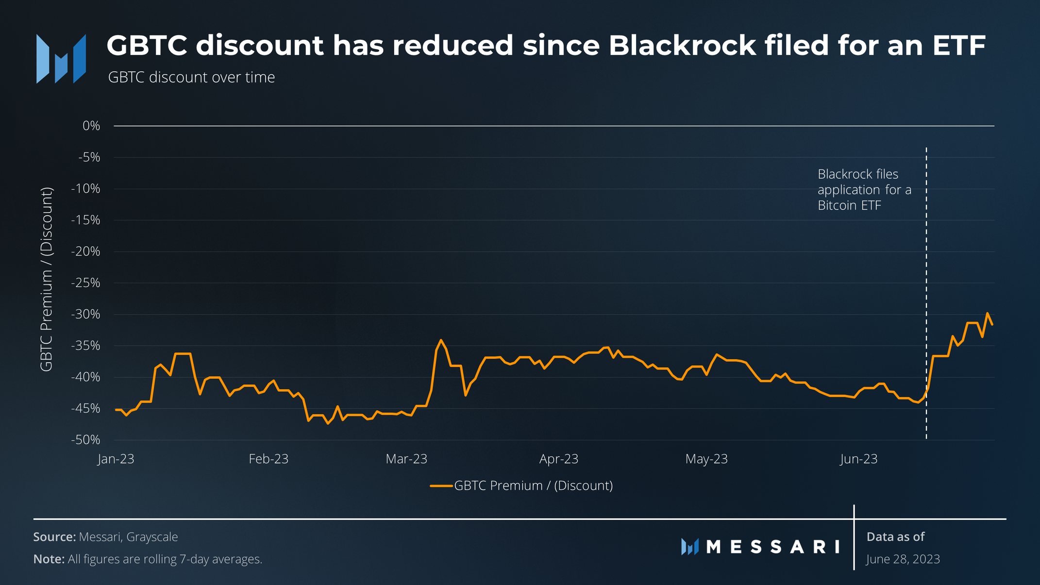 GBTC discount is decreasing as a result of bitcoin ETF filings