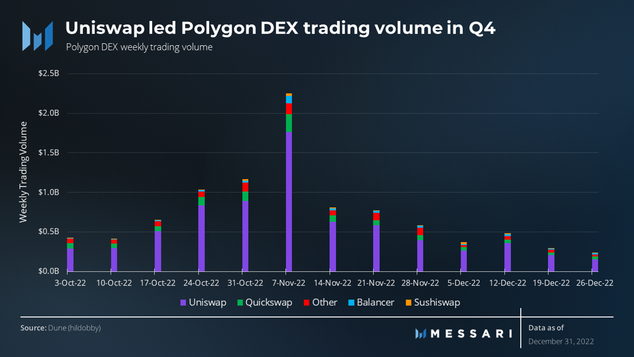 State of Polygon Q4 2022 | Messari