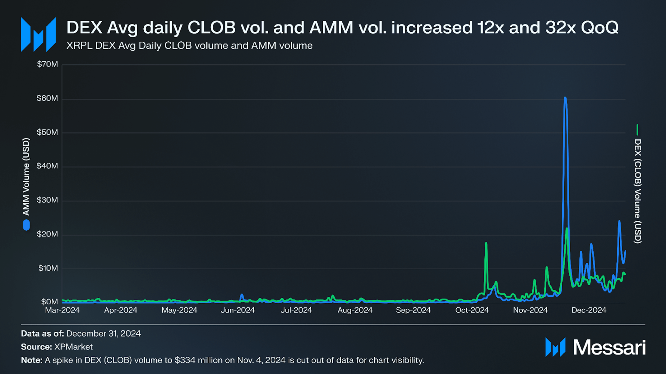 State of XRP Ledger Q4 2024 | Messari