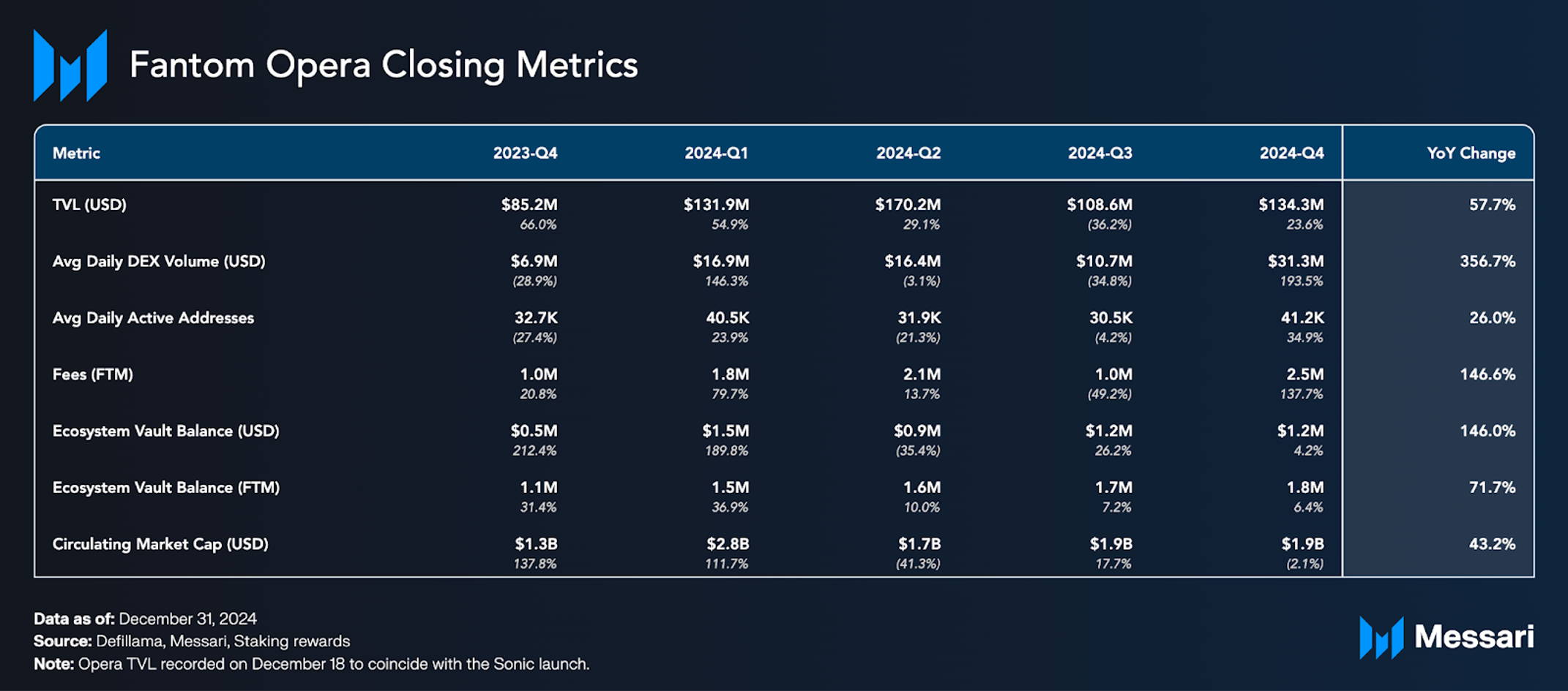 State of Sonic Q4 2024 | Messari
