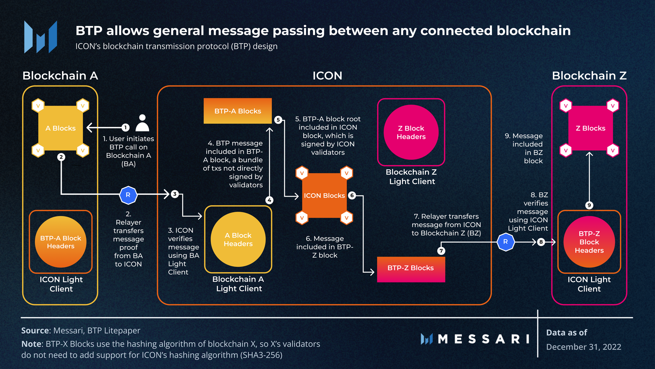 ICON: More than an ICO Relic? | Messari
