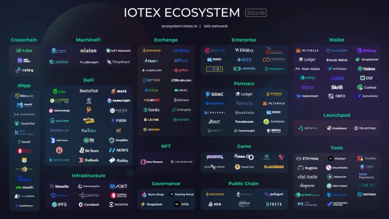 Iotex: Connecting Real-World Activity To Web3 | Nft News